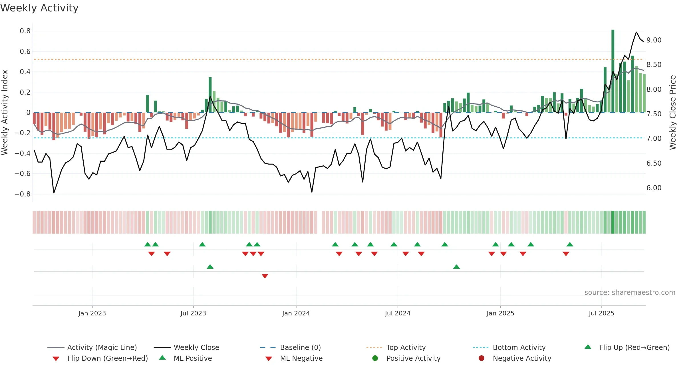 002233 weekly Activity chart, closing 2025-09-15.