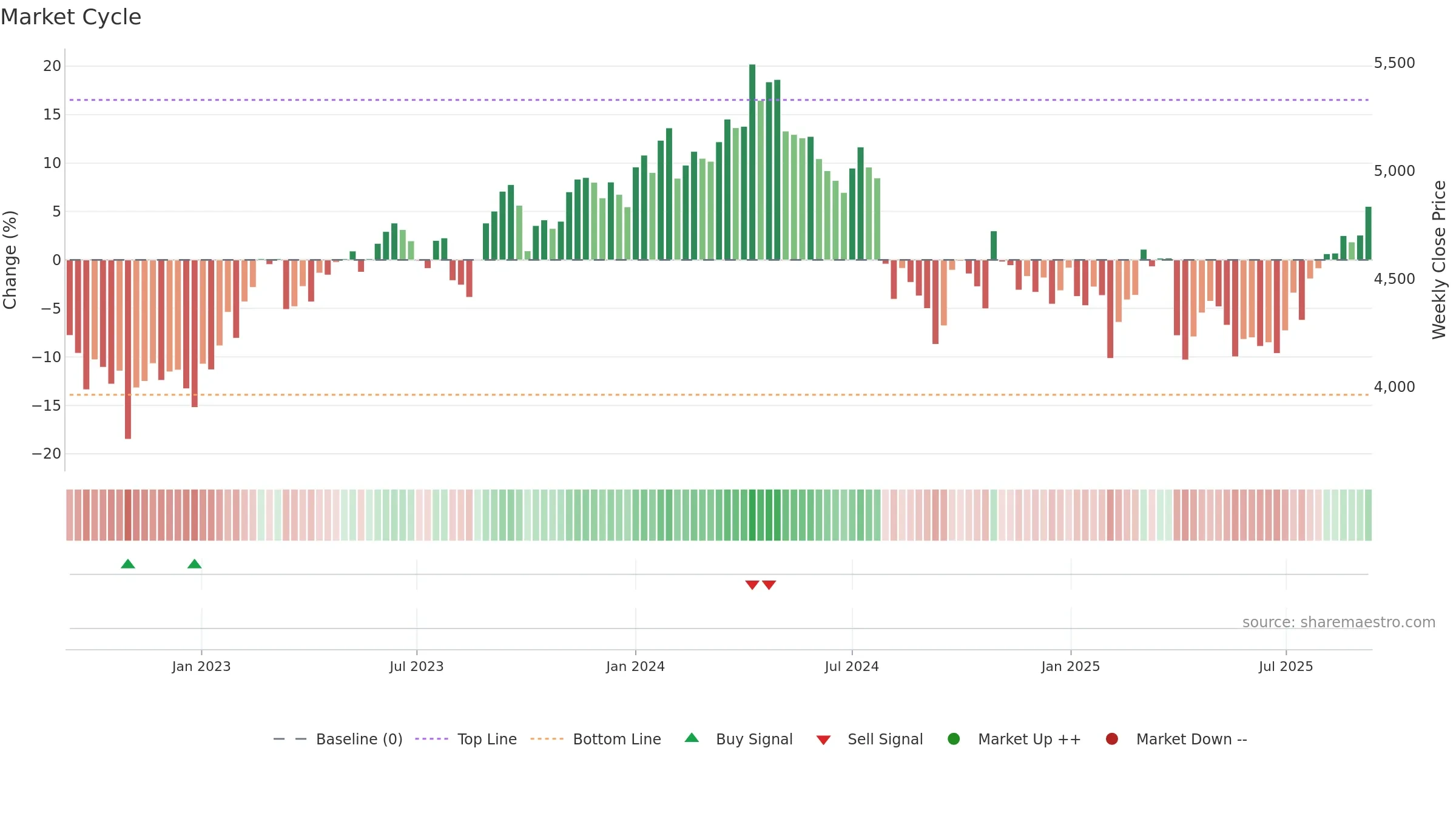 5201 weekly Market Cycle chart, closing 2025-09-08.