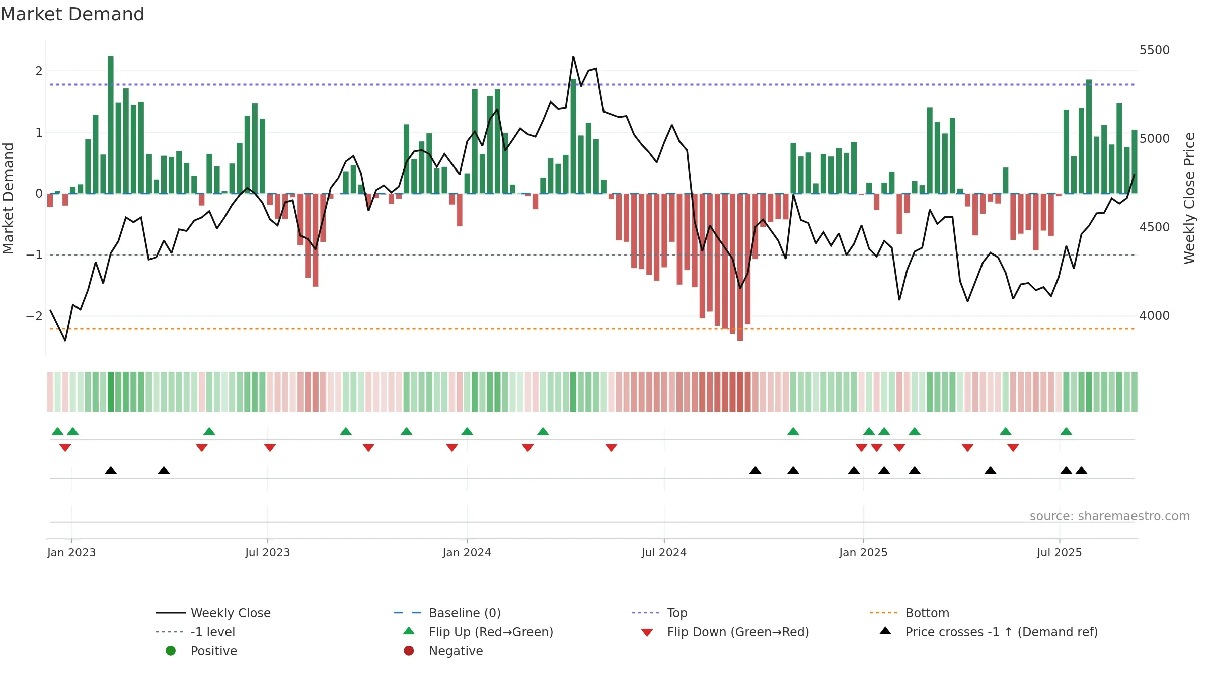 5201 weekly Market Demand chart, closing 2025-09-08.