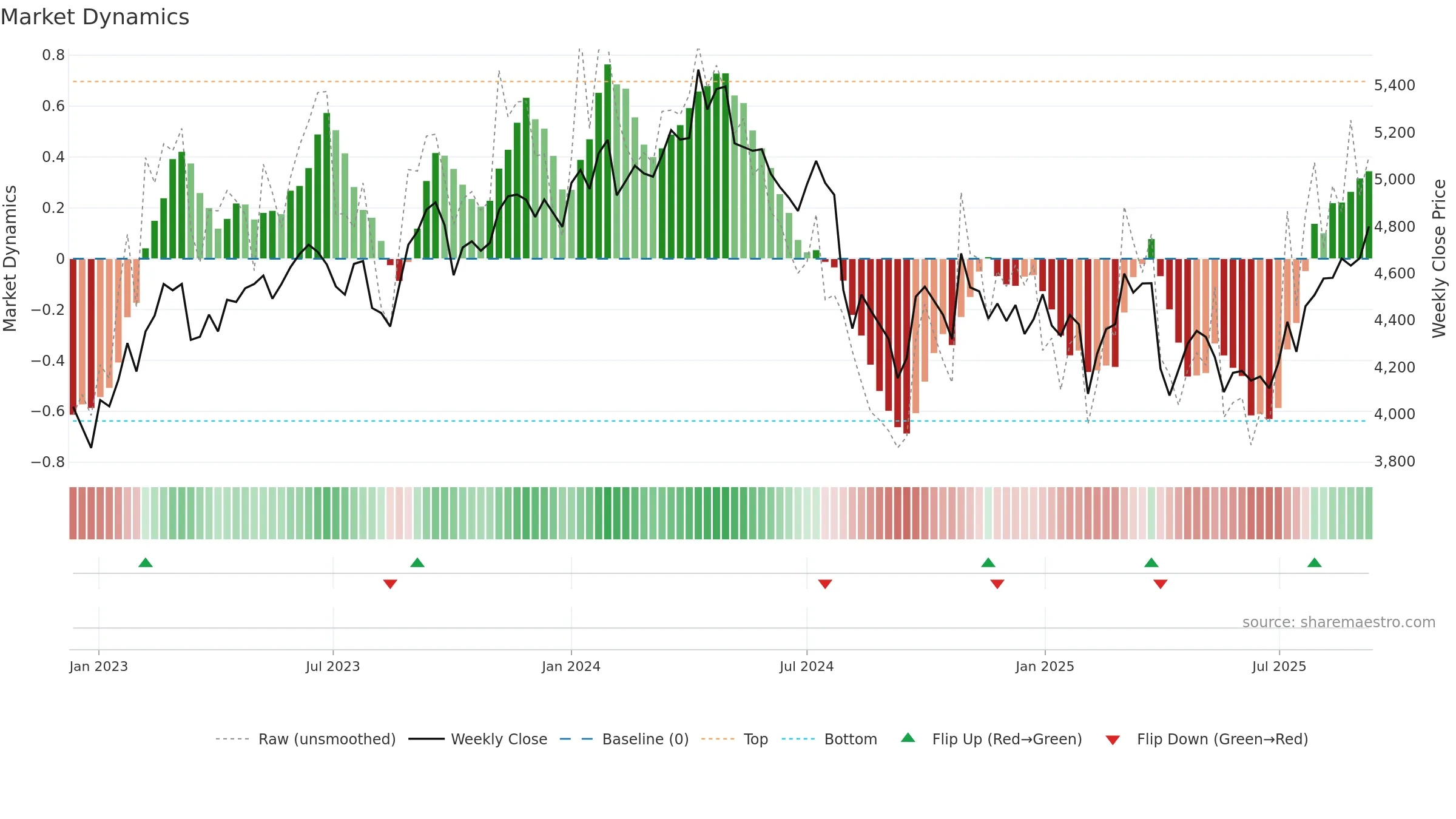 5201 weekly Market Dynamics chart, closing 2025-09-08.