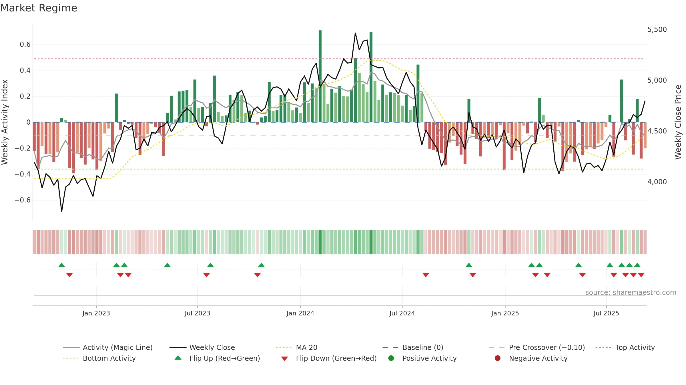 5201 weekly Market Snapshot chart, closing 2025-09-08.