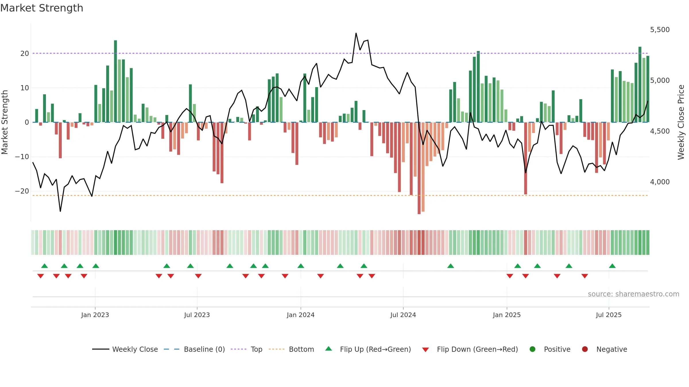 5201 weekly Market Strength chart, closing 2025-09-08.