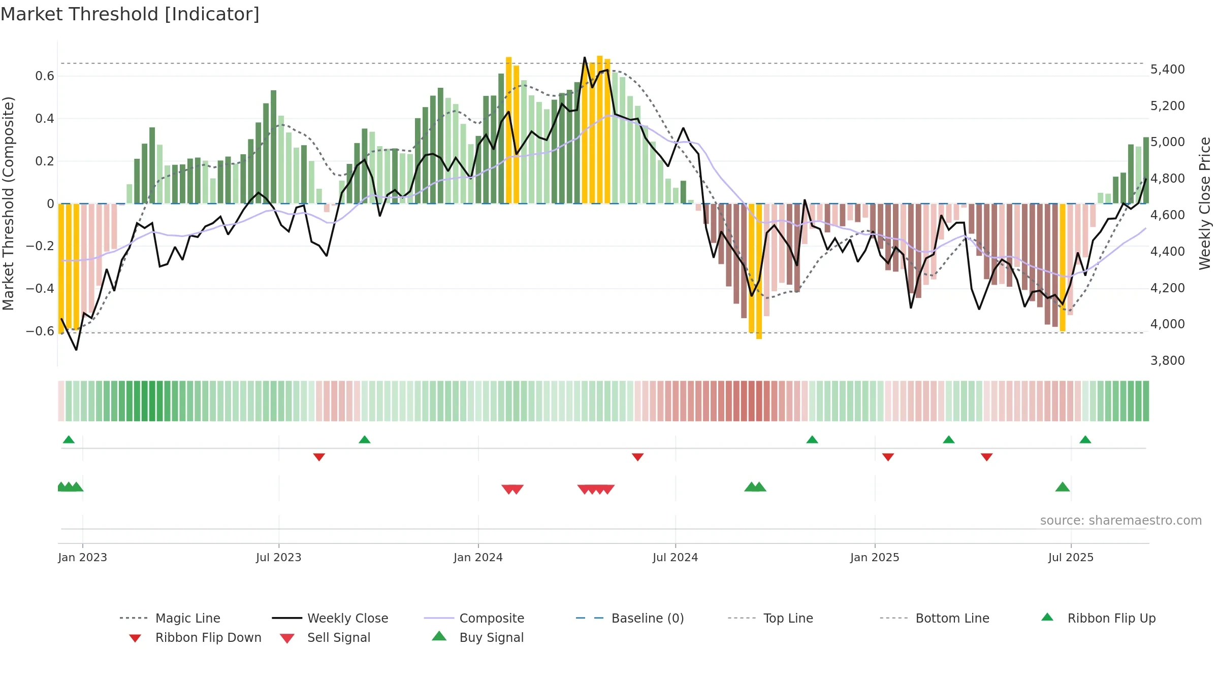5201 weekly Market Threshold chart, closing 2025-09-08.