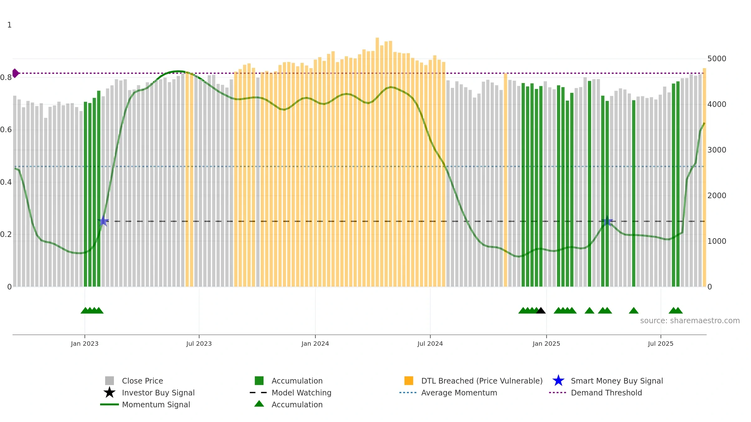 5201 weekly Smart Money chart, closing 2025-09-08.