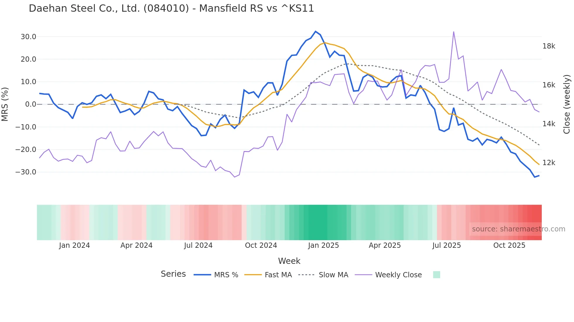 084010 Mansfield Relative Strength chart
