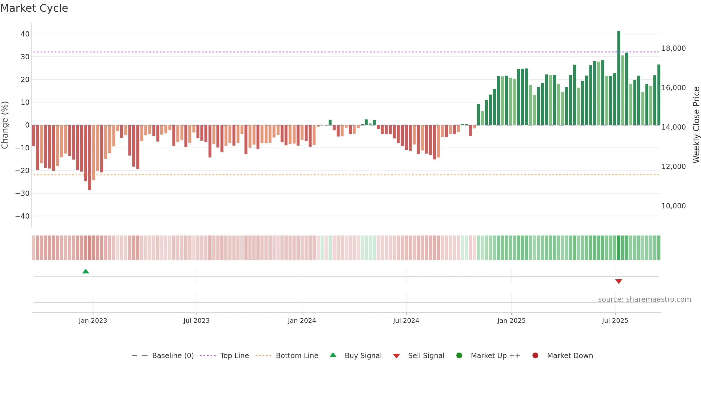 084010 weekly Market Cycle chart, closing 2025-09-15.