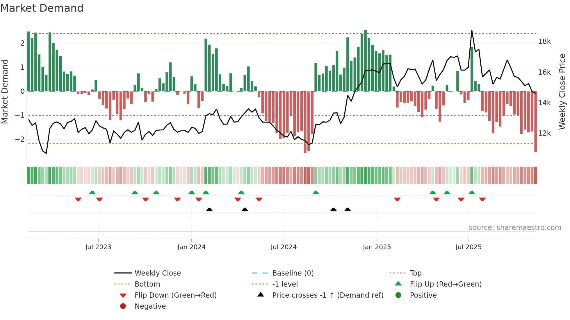 084010 weekly Market Demand chart