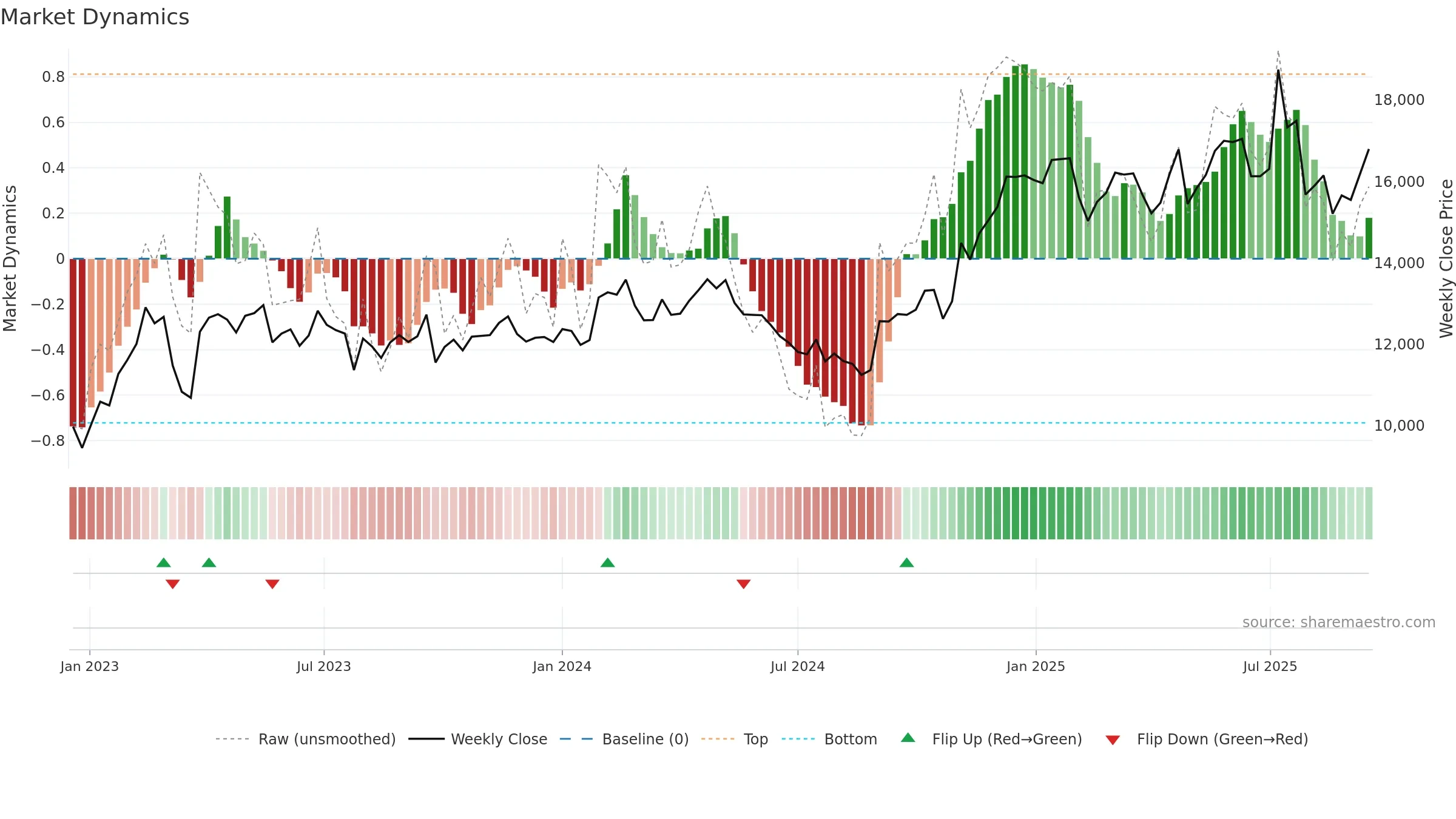 084010 weekly Market Dynamics chart, closing 2025-09-15.
