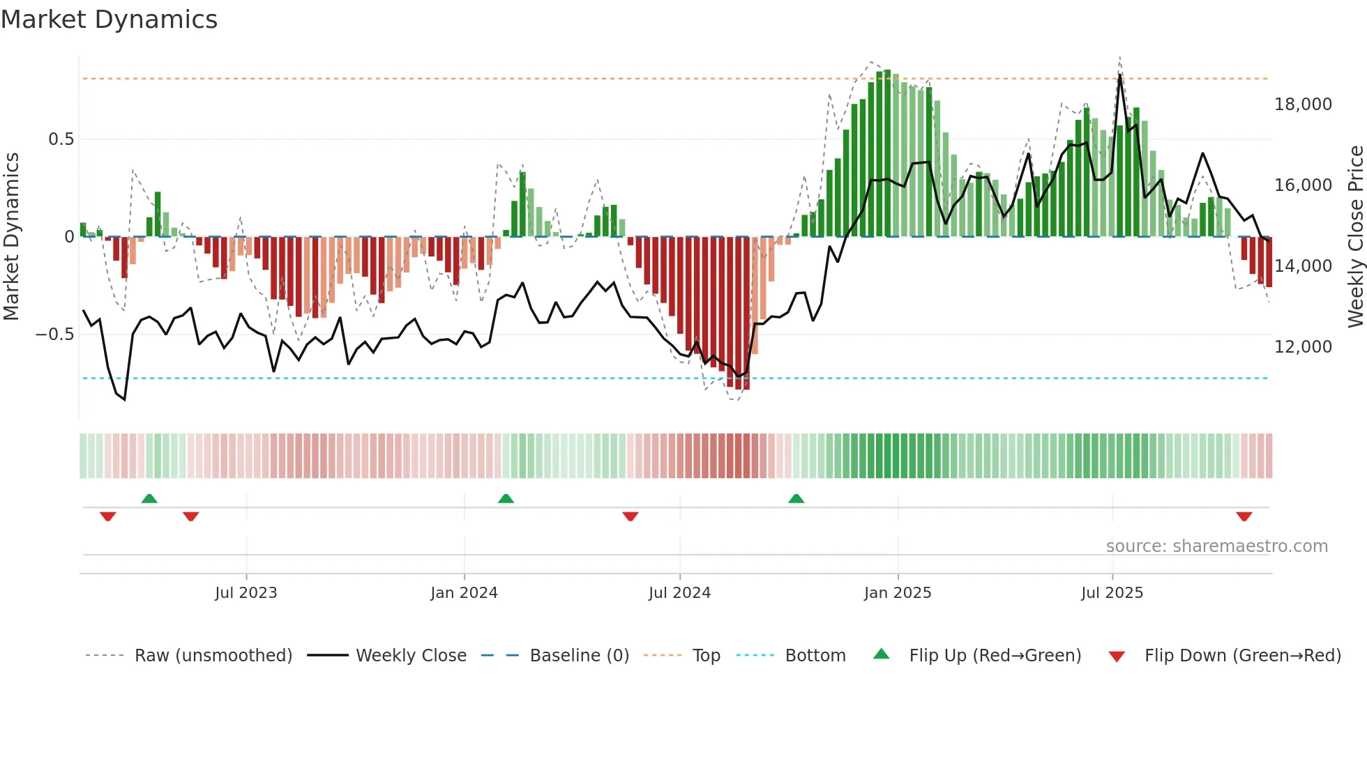 084010 weekly Market Dynamics chart