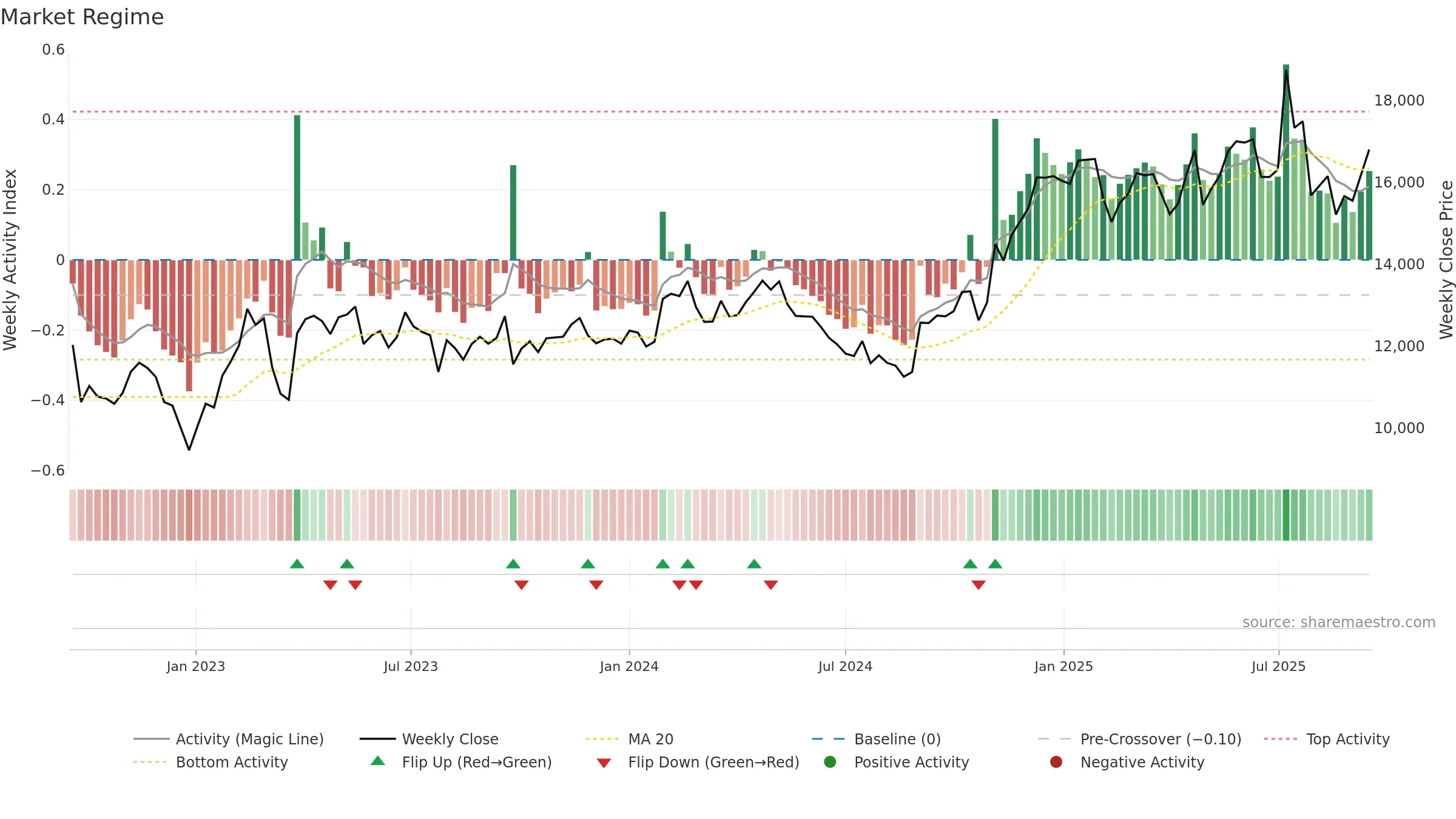 084010 weekly Market Snapshot chart, closing 2025-09-15.