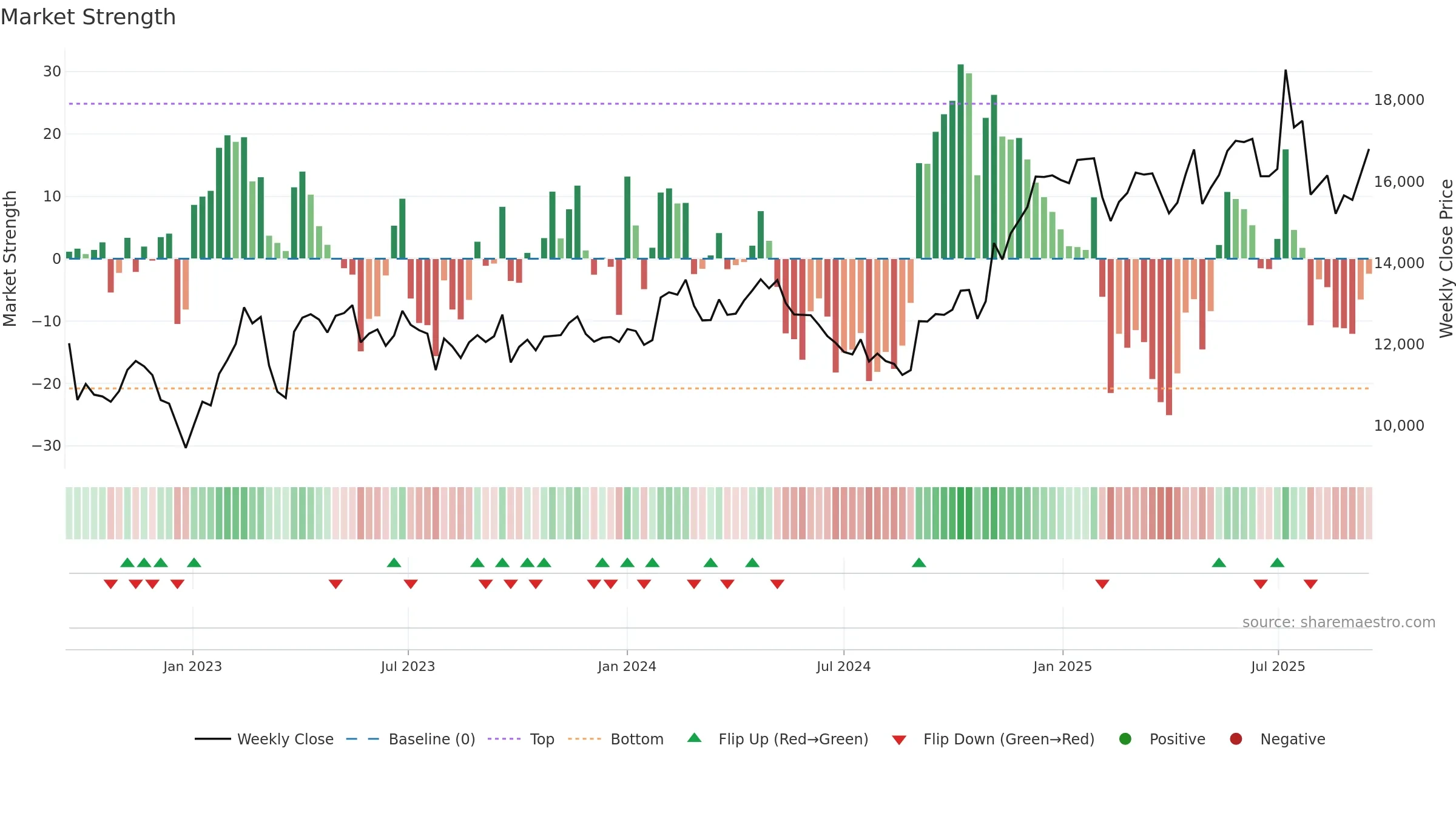 084010 weekly Market Strength chart, closing 2025-09-15.