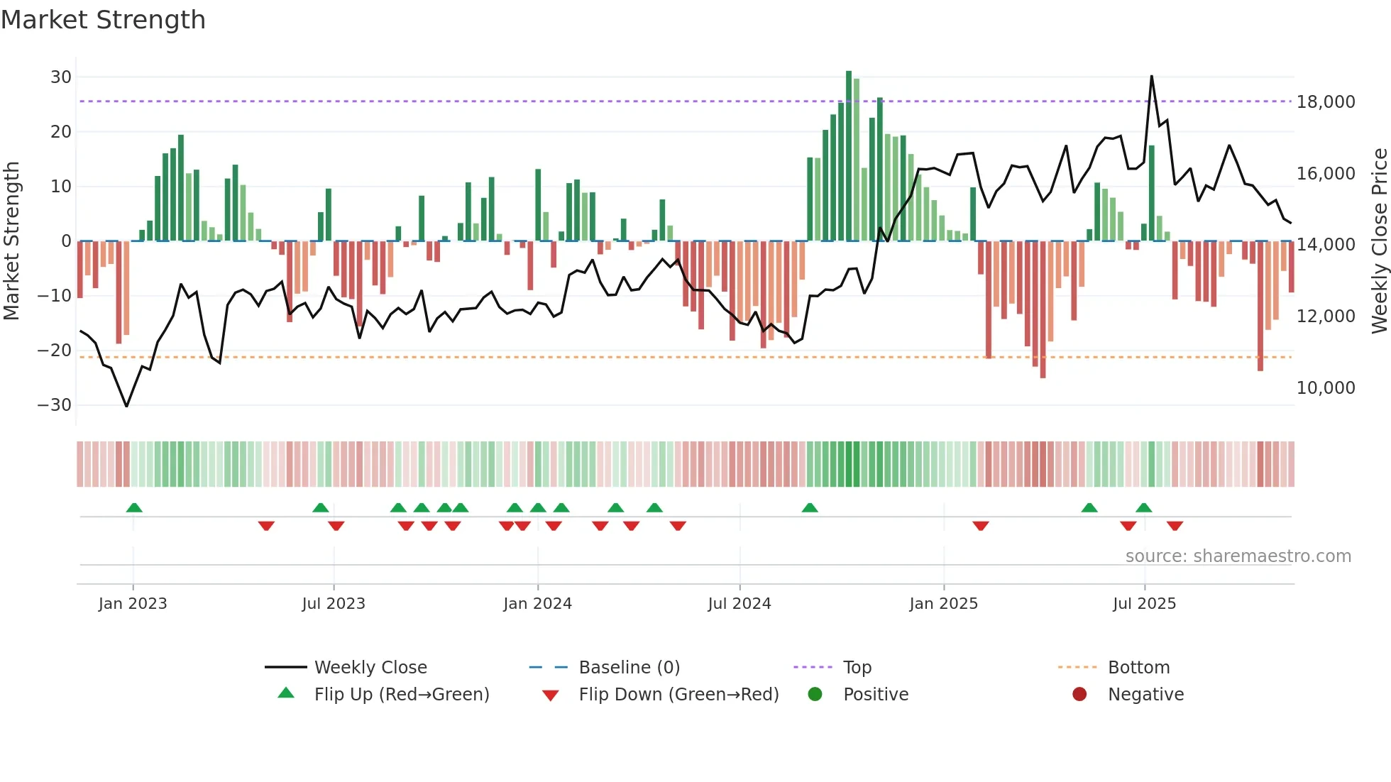 084010 weekly Market Strength chart