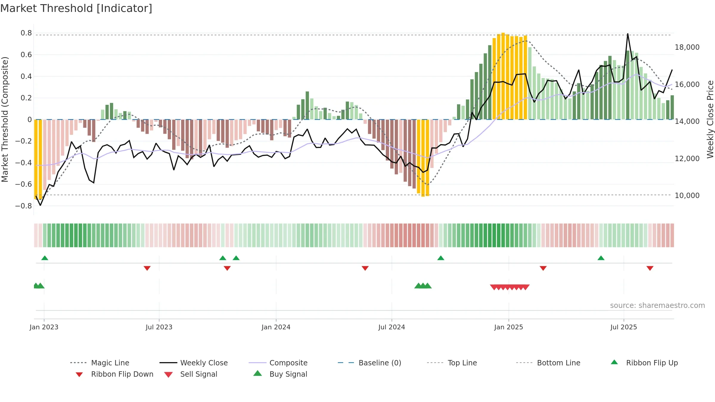 084010 weekly Market Threshold chart, closing 2025-09-15.