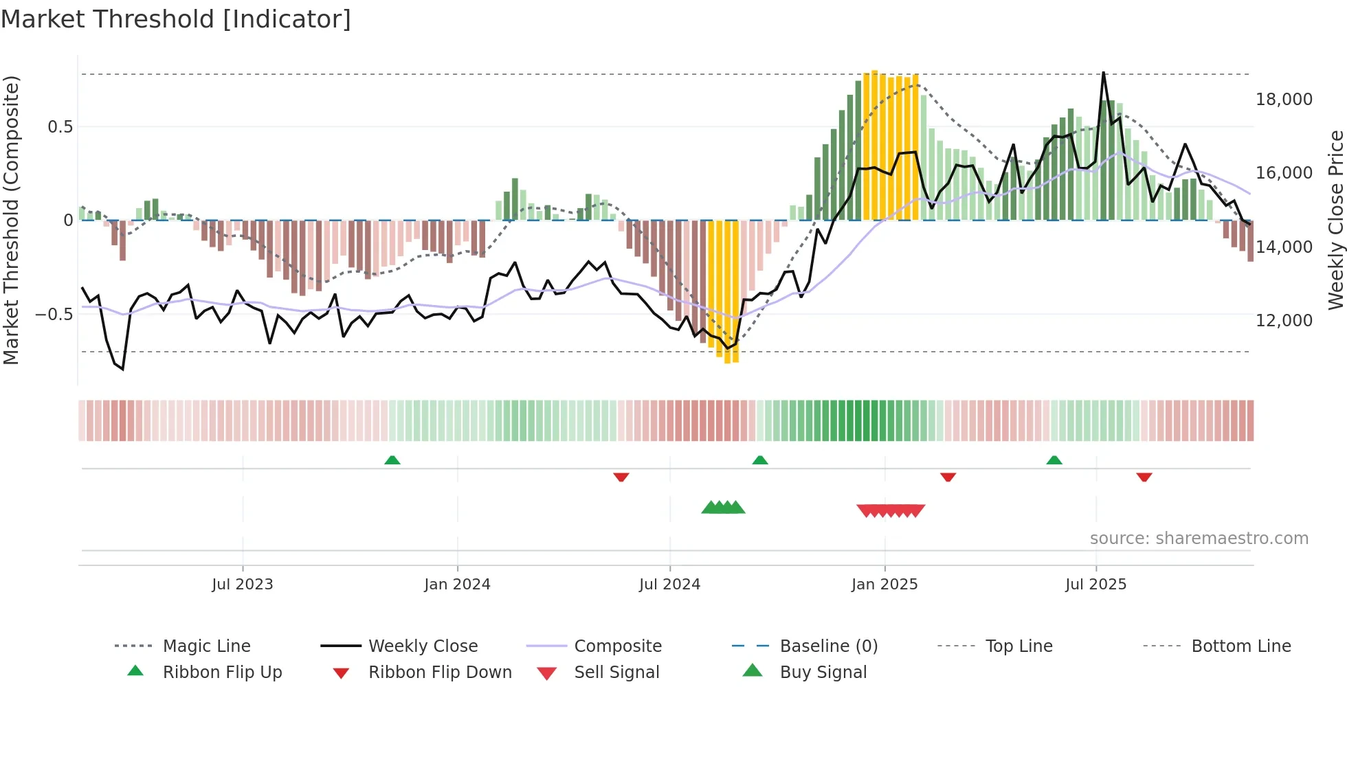 084010 weekly Market Threshold chart
