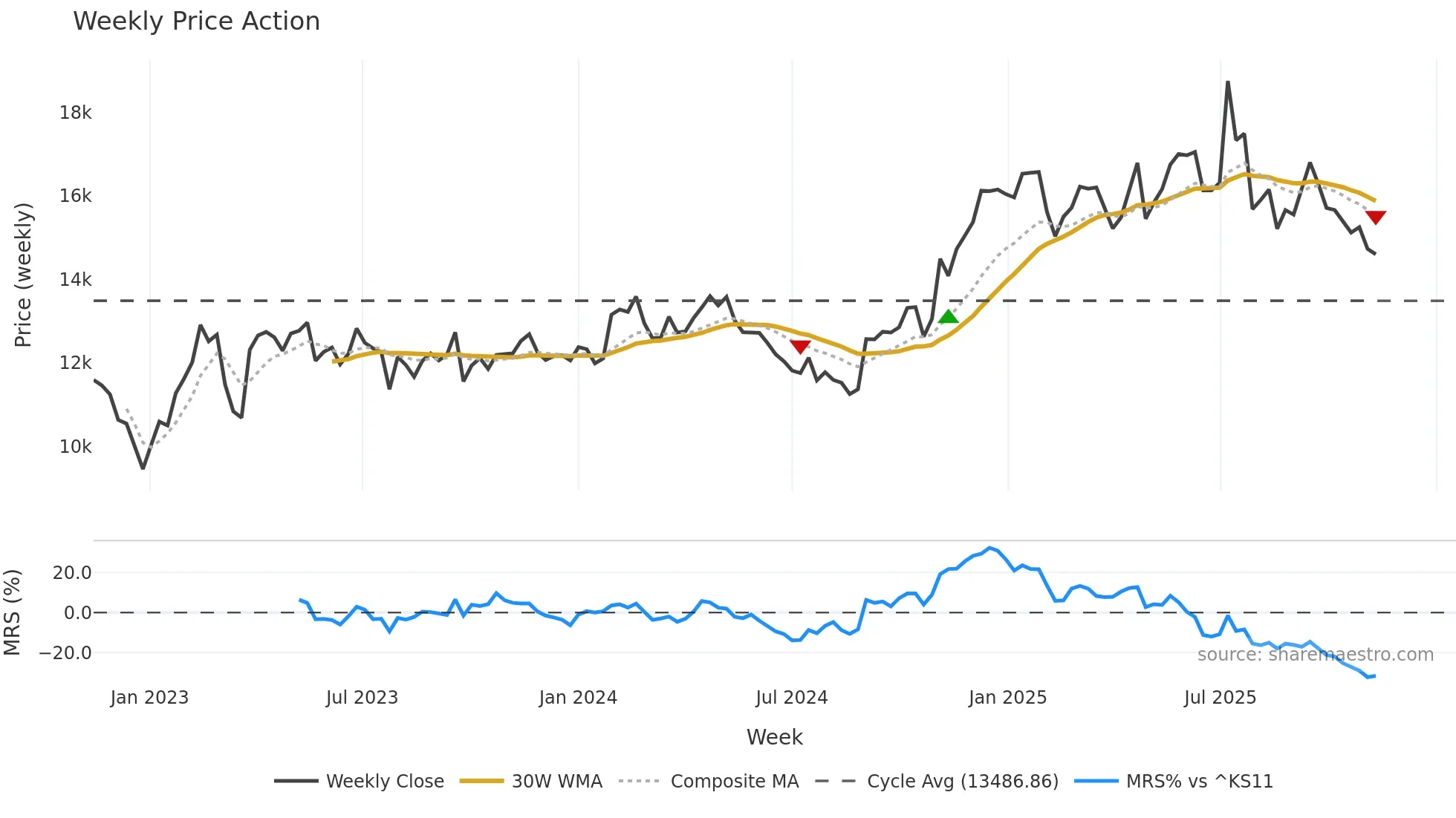 084010 weekly Price Action chart, closing 2025-11-10