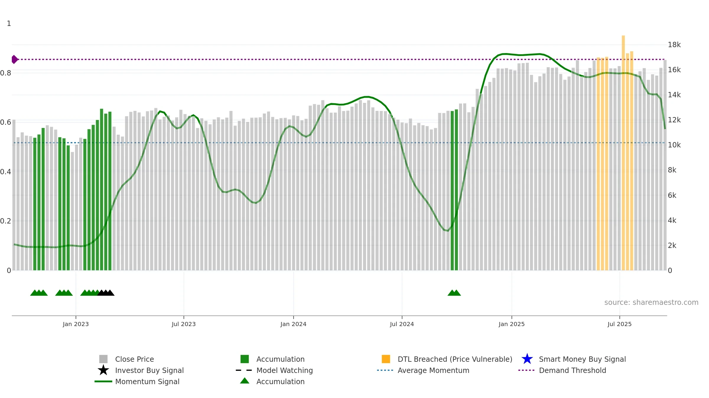 084010 weekly Smart Money chart, closing 2025-09-15.