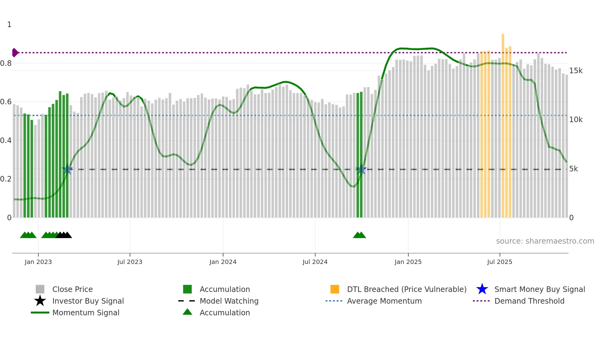 084010 weekly Smart Money chart