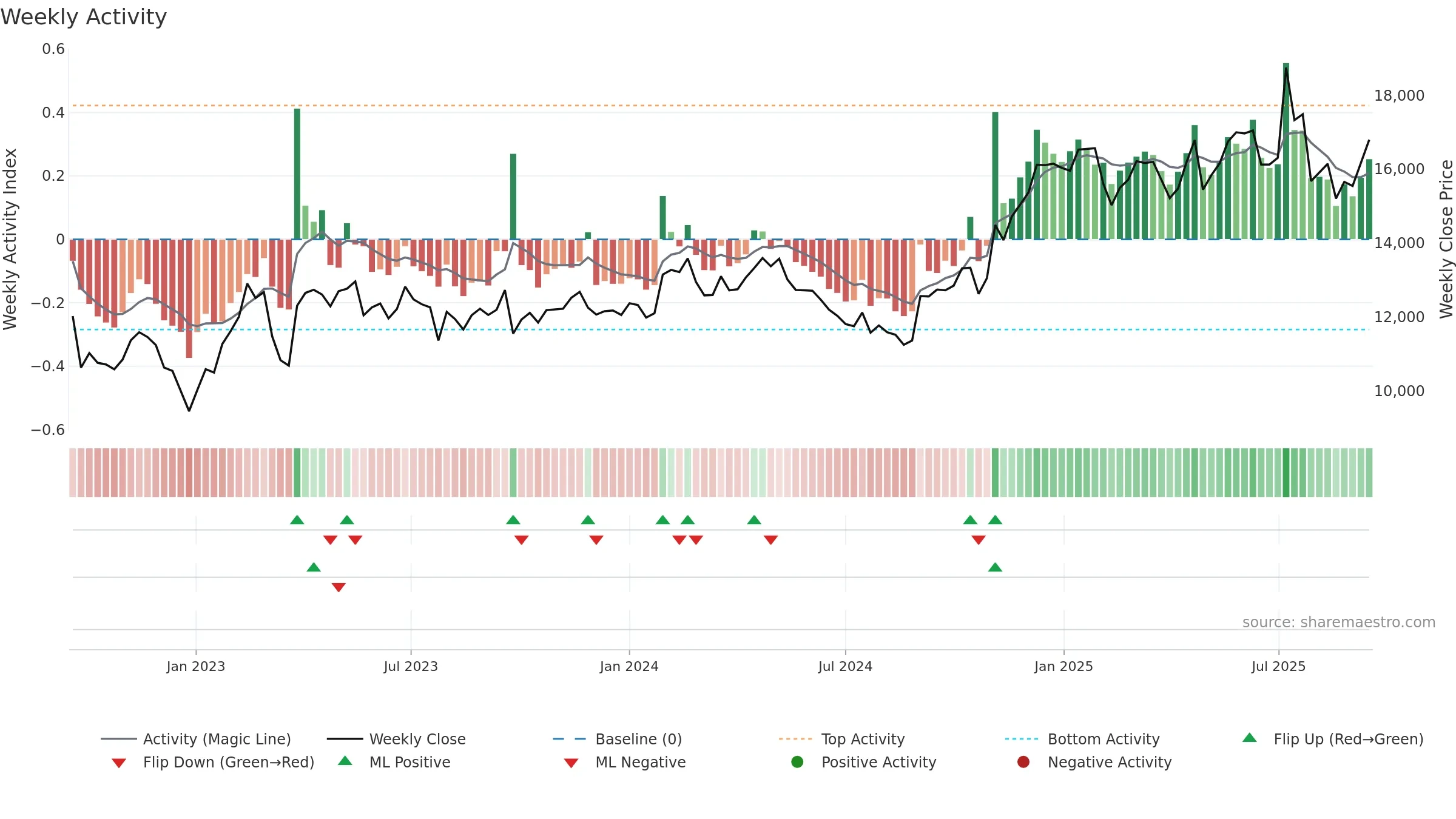 084010 weekly Activity chart, closing 2025-09-15.