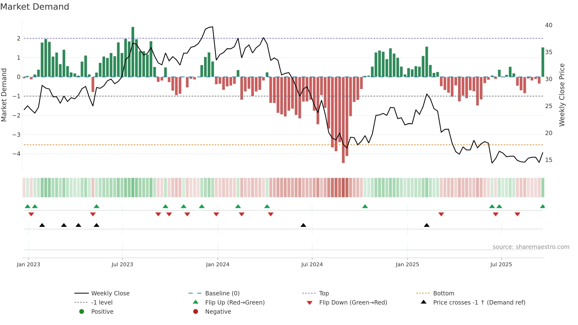 PRO weekly Market Demand chart, closing 2025-09-19.