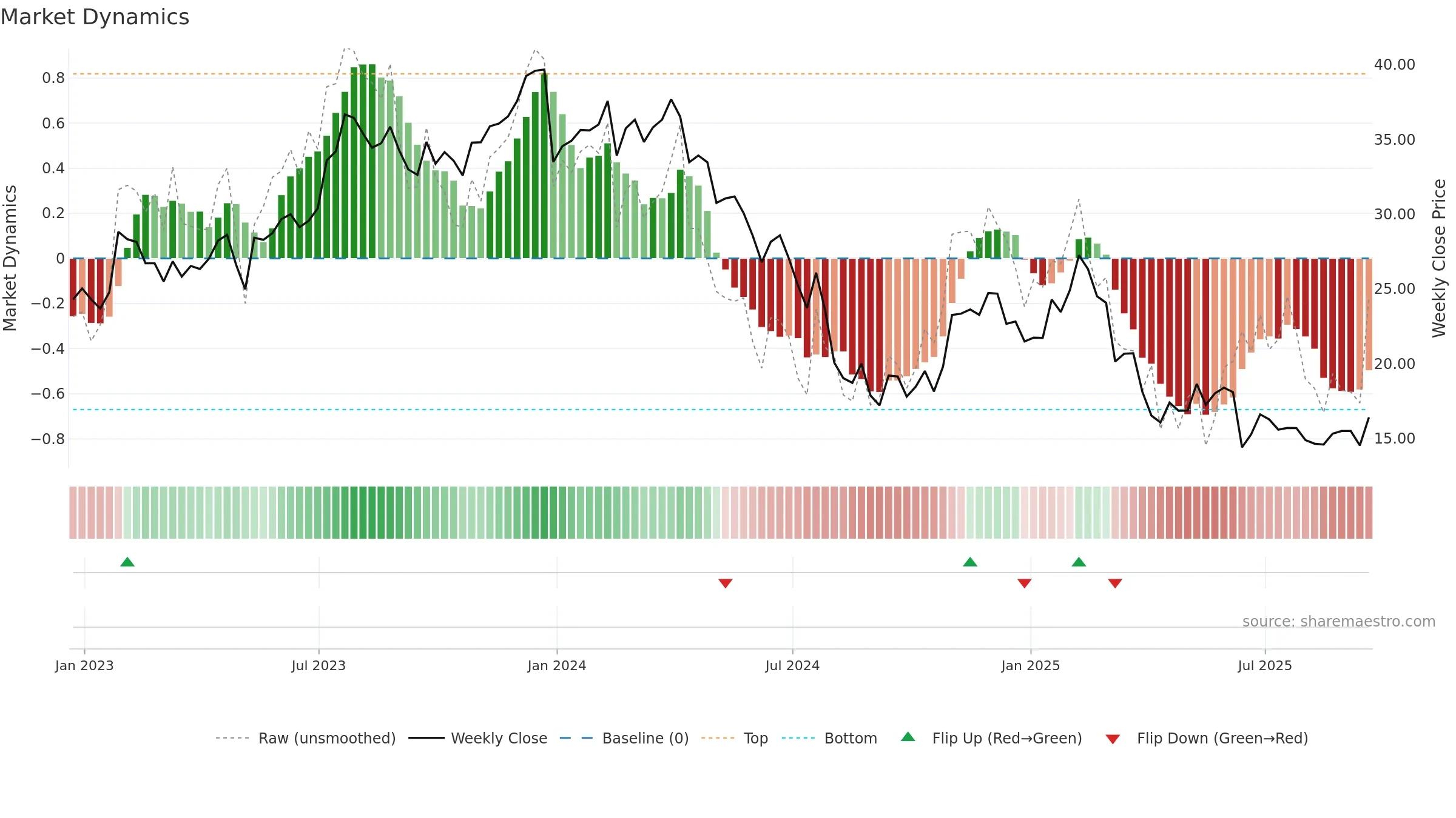 PRO weekly Market Dynamics chart, closing 2025-09-19.