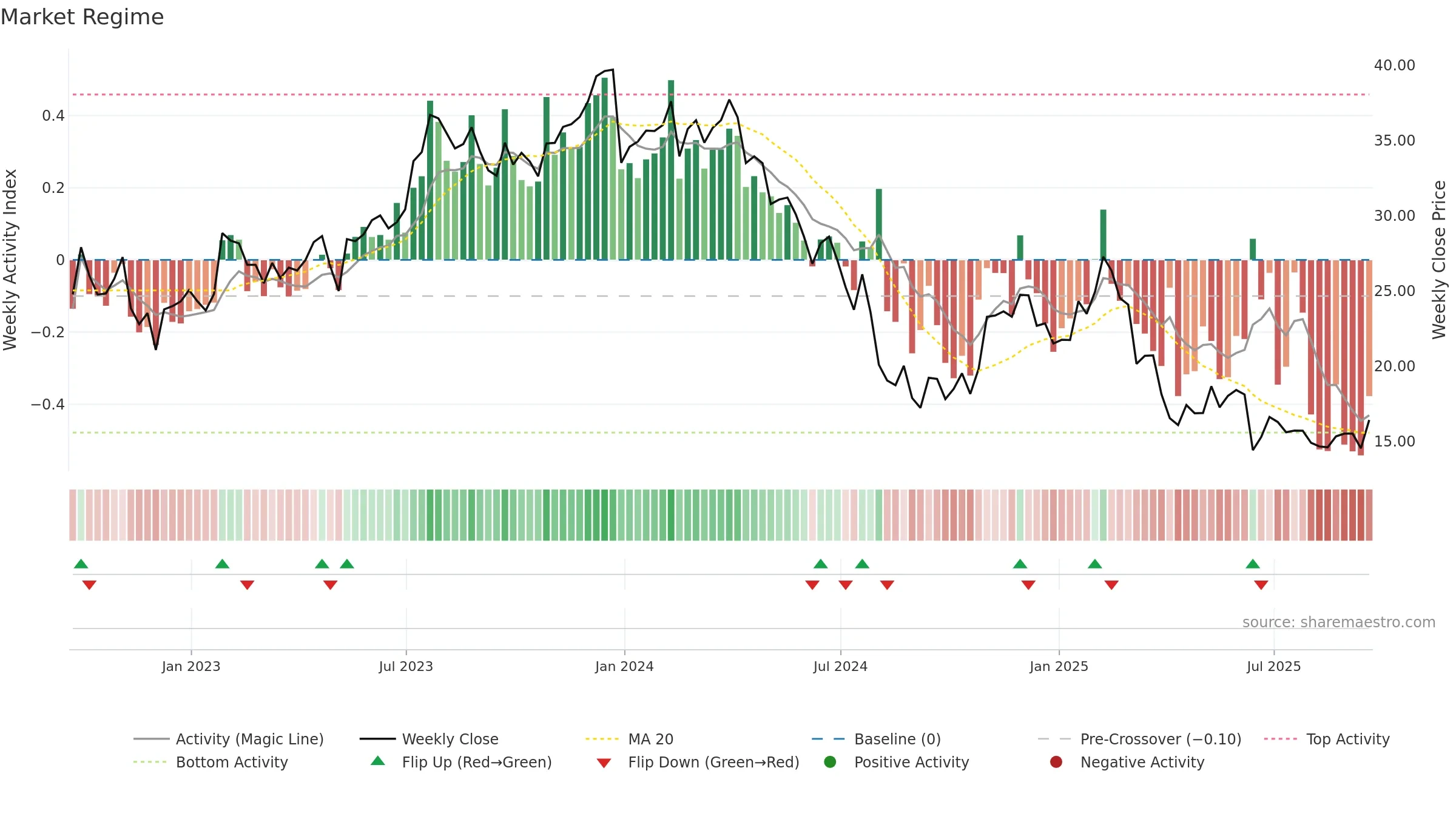 PRO weekly Market Snapshot chart, closing 2025-09-19.