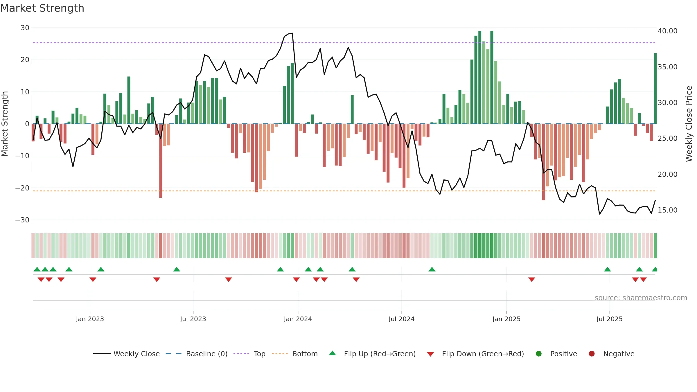 PRO weekly Market Strength chart, closing 2025-09-19.