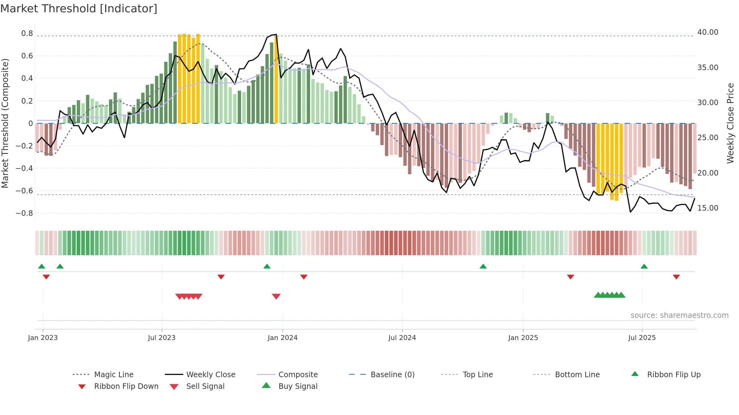 PRO weekly Market Threshold chart, closing 2025-09-19.