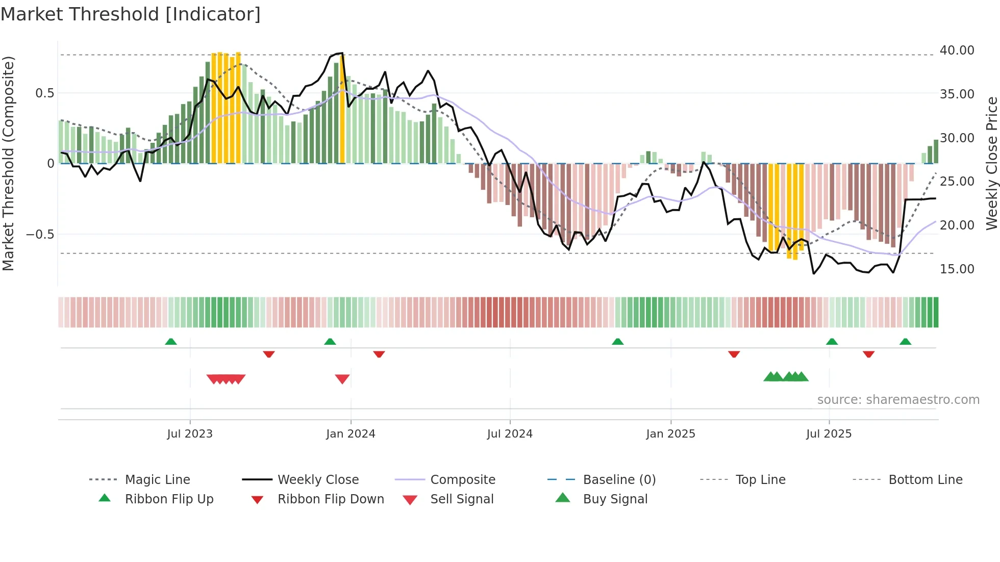 PRO weekly Market Threshold chart