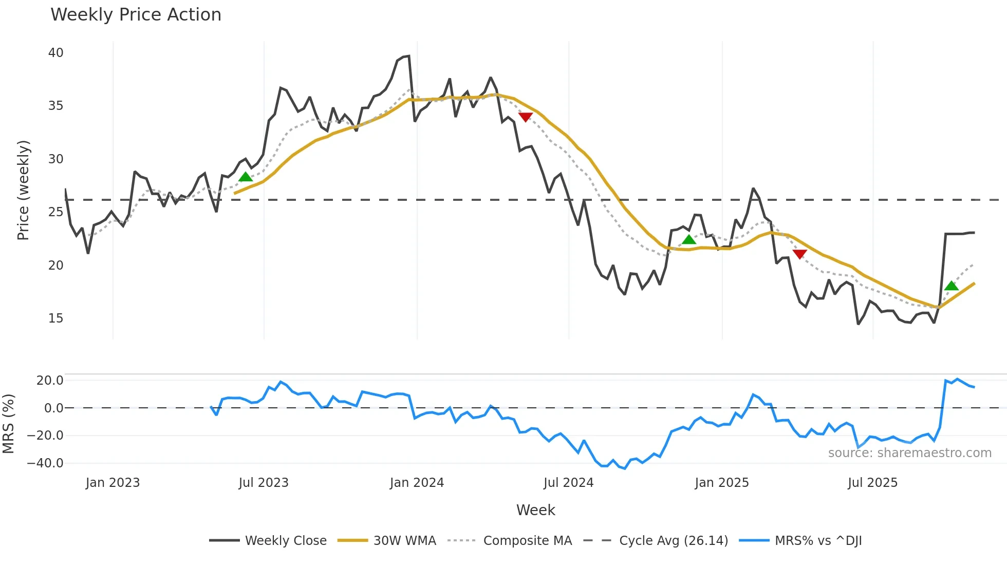 PRO weekly Price Action chart, closing 2025-10-31