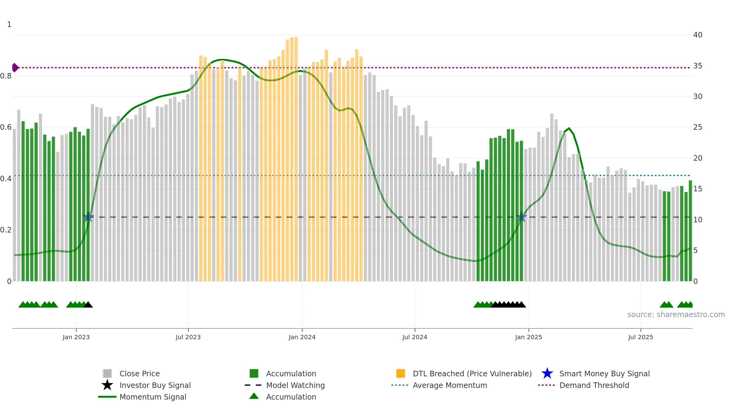PRO weekly Smart Money chart, closing 2025-09-19.