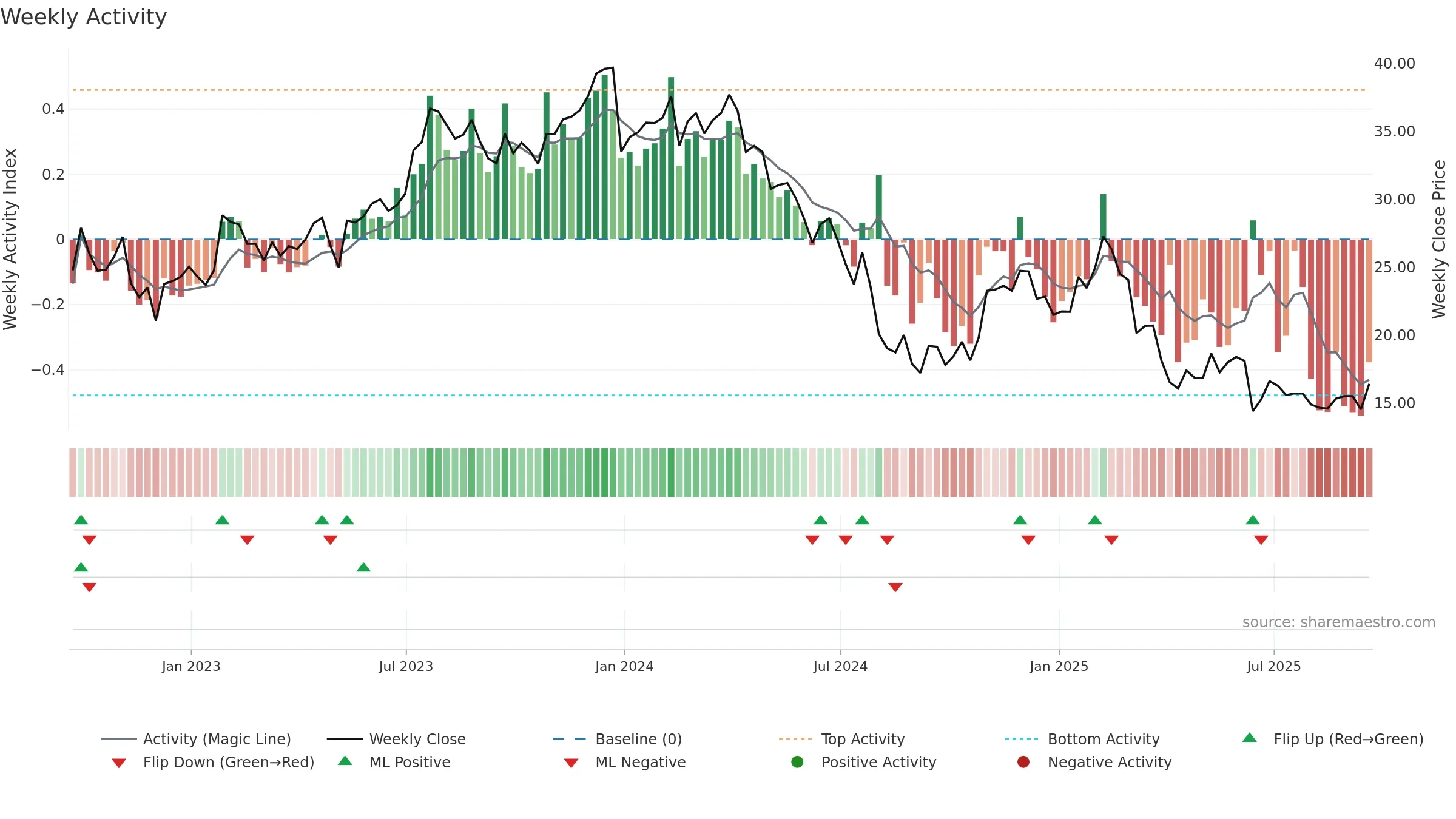 PRO weekly Activity chart, closing 2025-09-19.