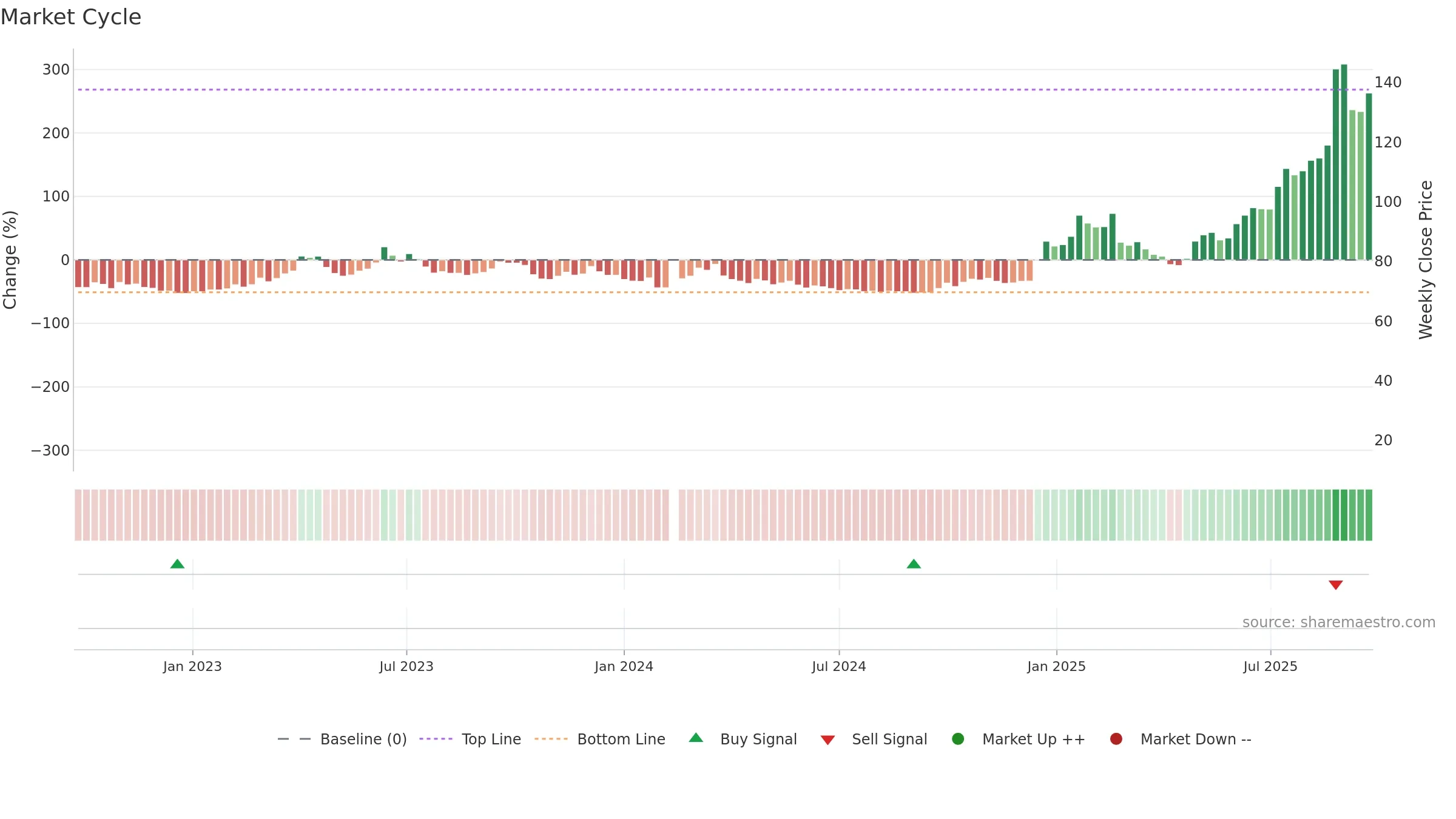 300548 weekly Market Cycle chart, closing 2025-09-22.
