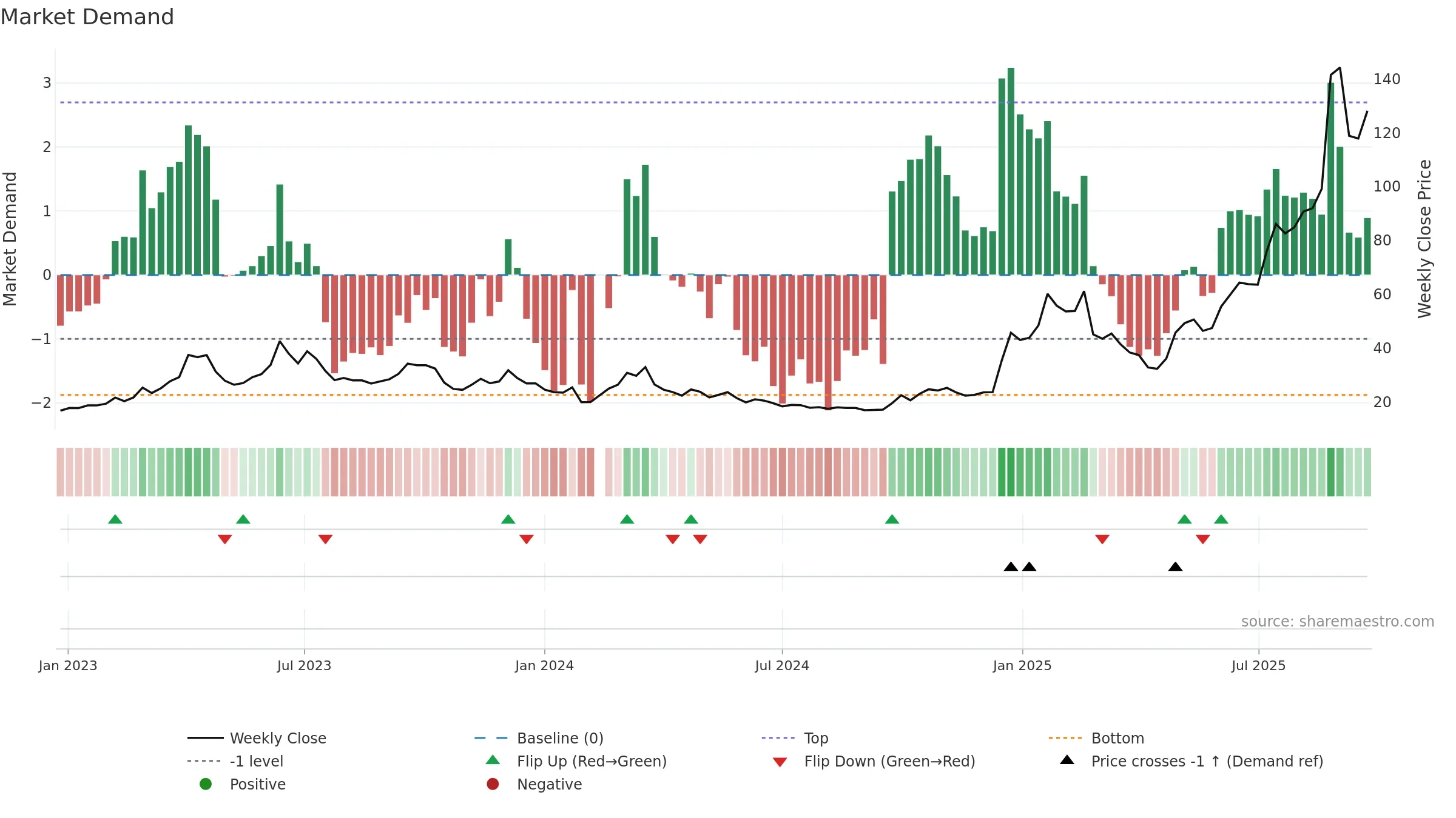 300548 weekly Market Demand chart, closing 2025-09-22.