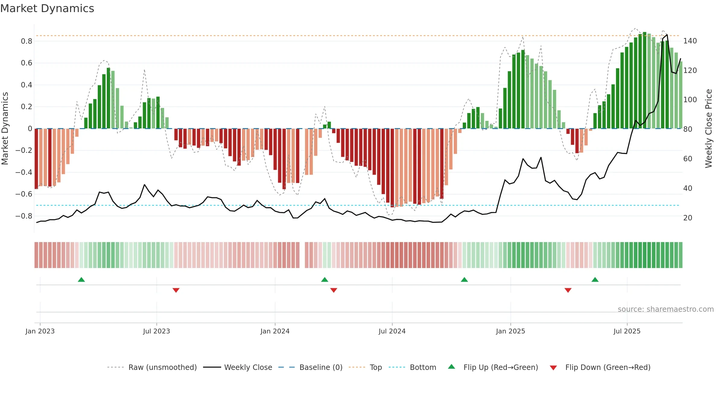 300548 weekly Market Dynamics chart, closing 2025-09-22.