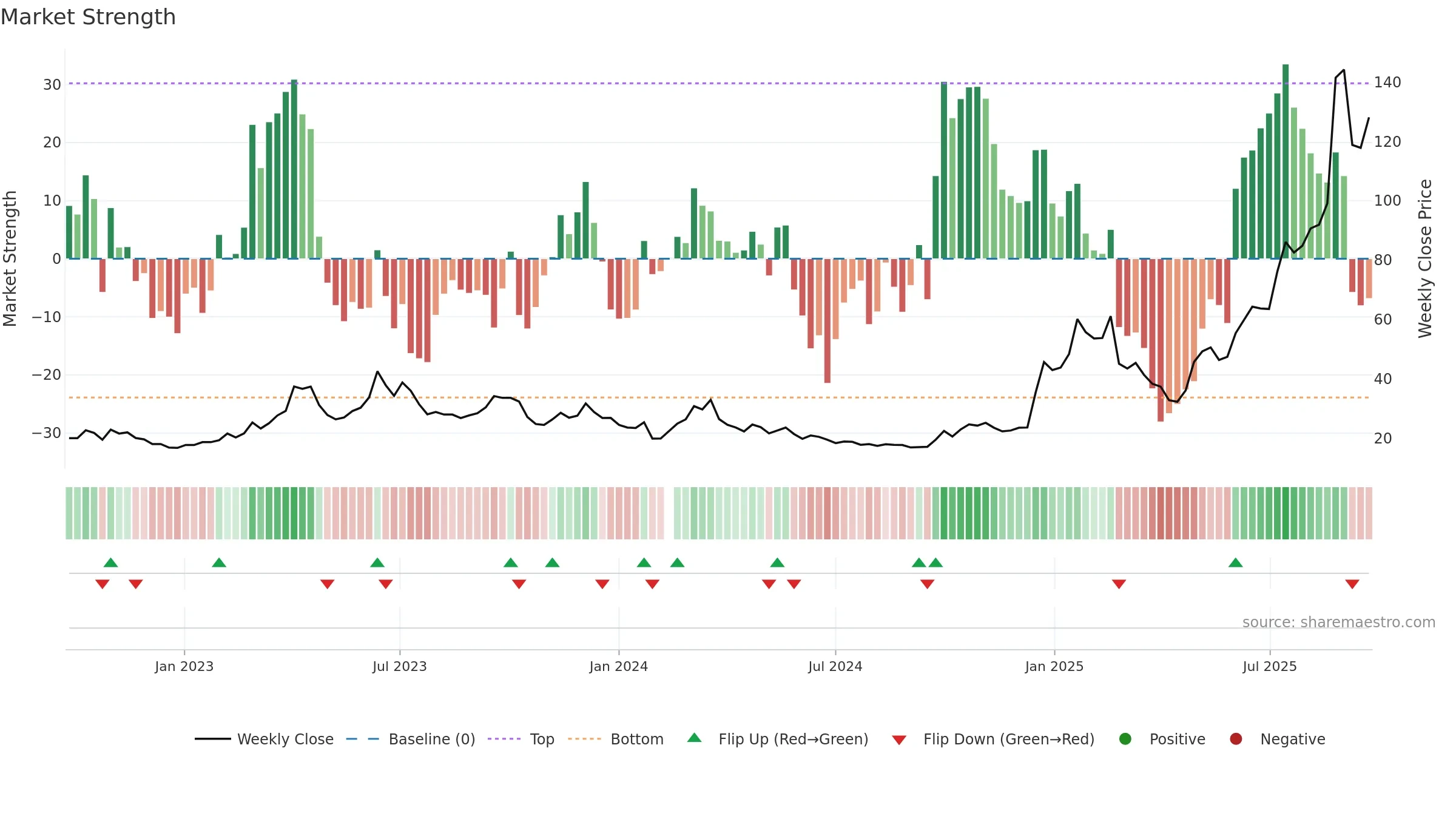 300548 weekly Market Strength chart, closing 2025-09-22.