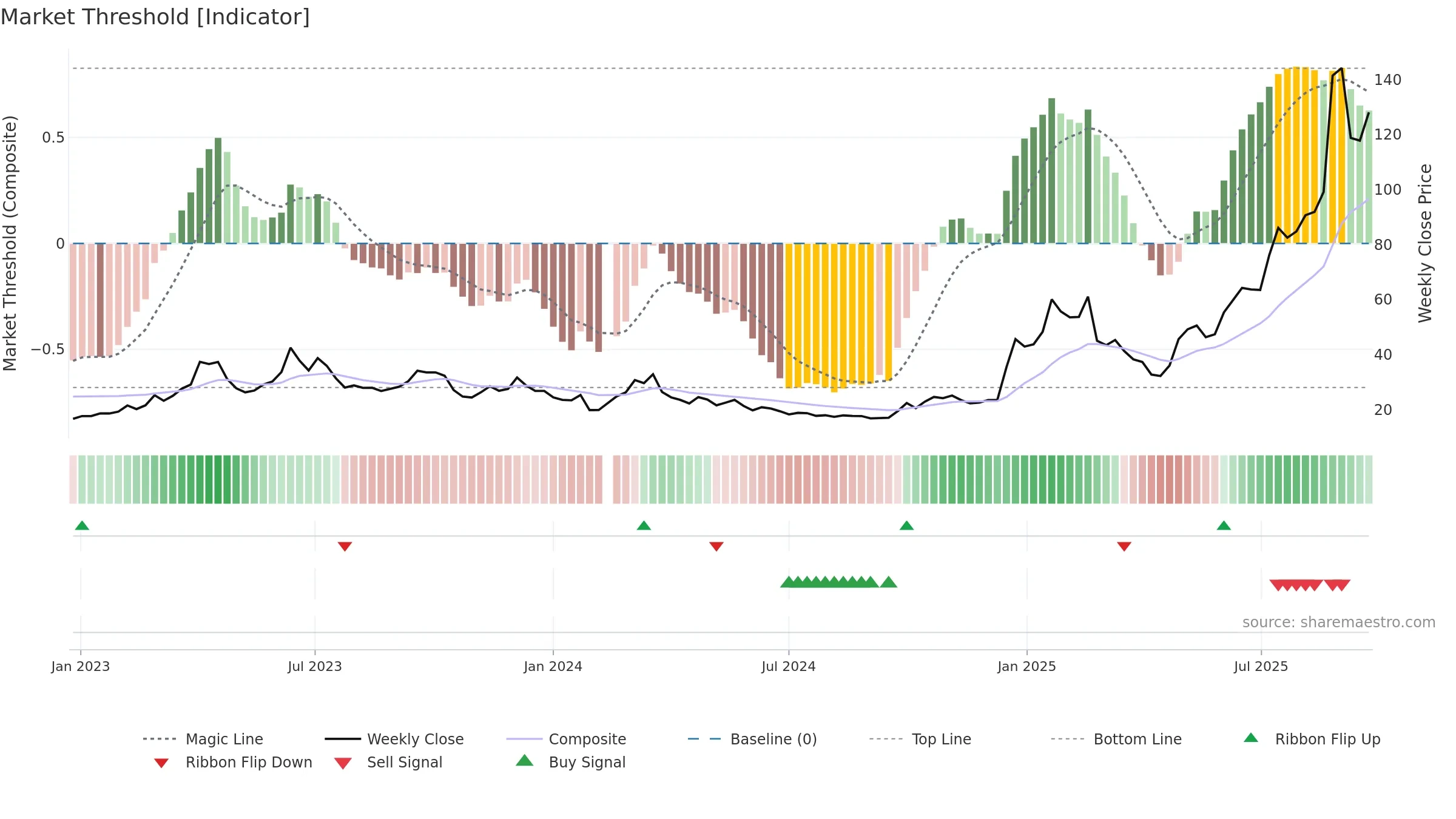 300548 weekly Market Threshold chart, closing 2025-09-22.