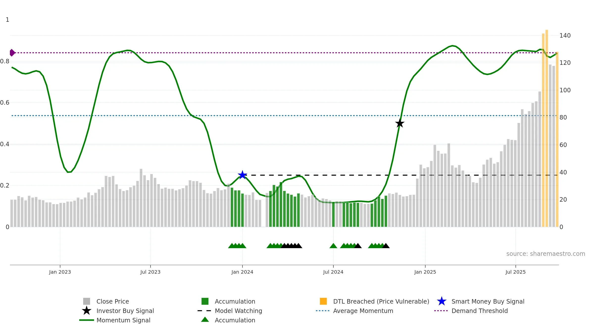 300548 weekly Smart Money chart, closing 2025-09-22.