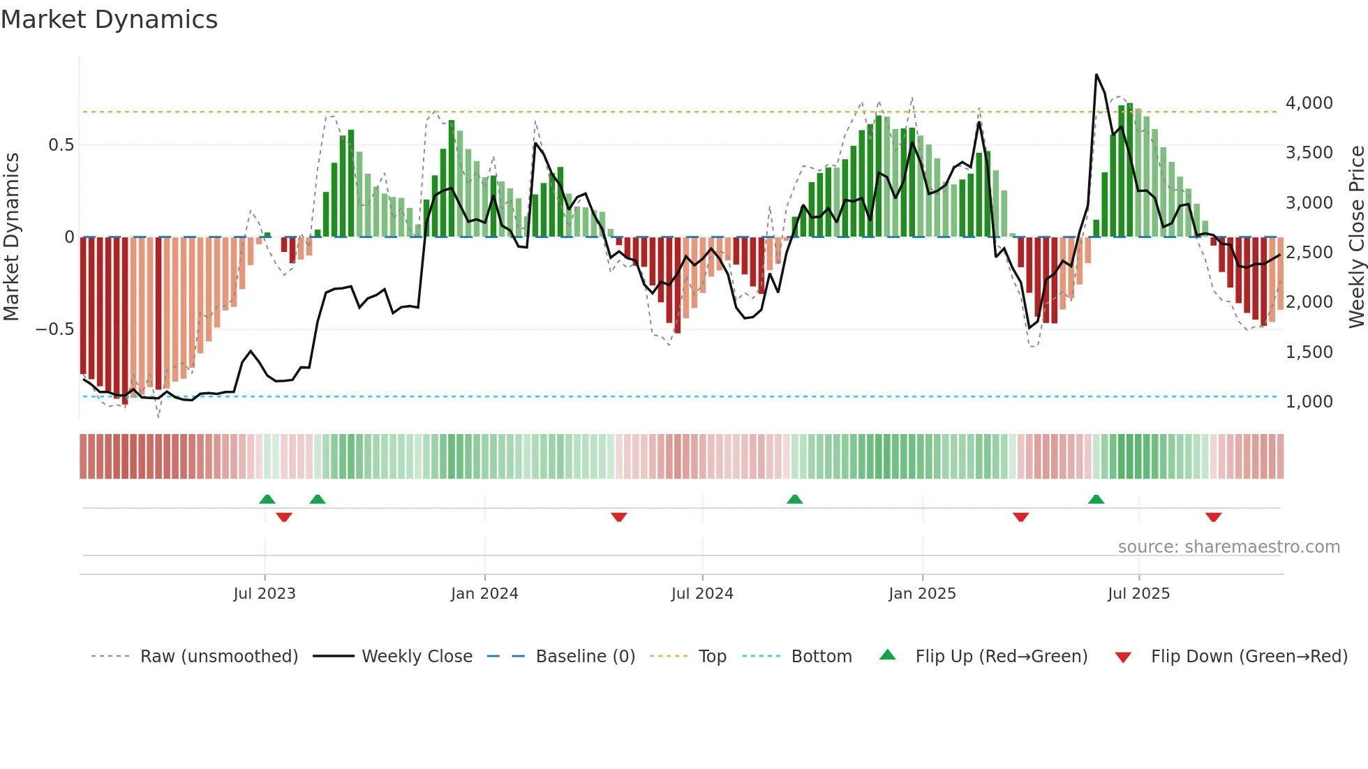 2160 weekly Market Dynamics chart