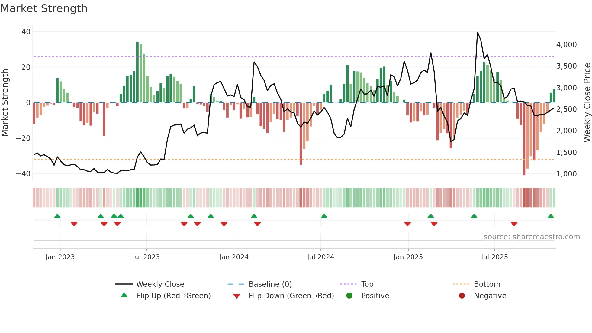 2160 weekly Market Strength chart