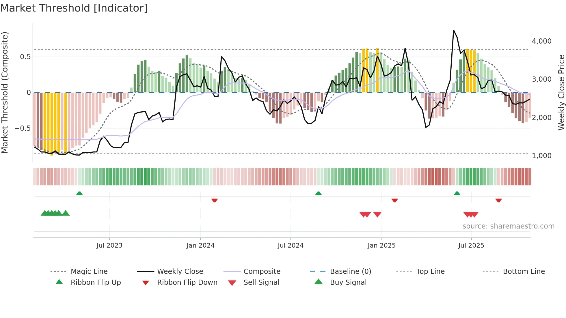 2160 weekly Market Threshold chart
