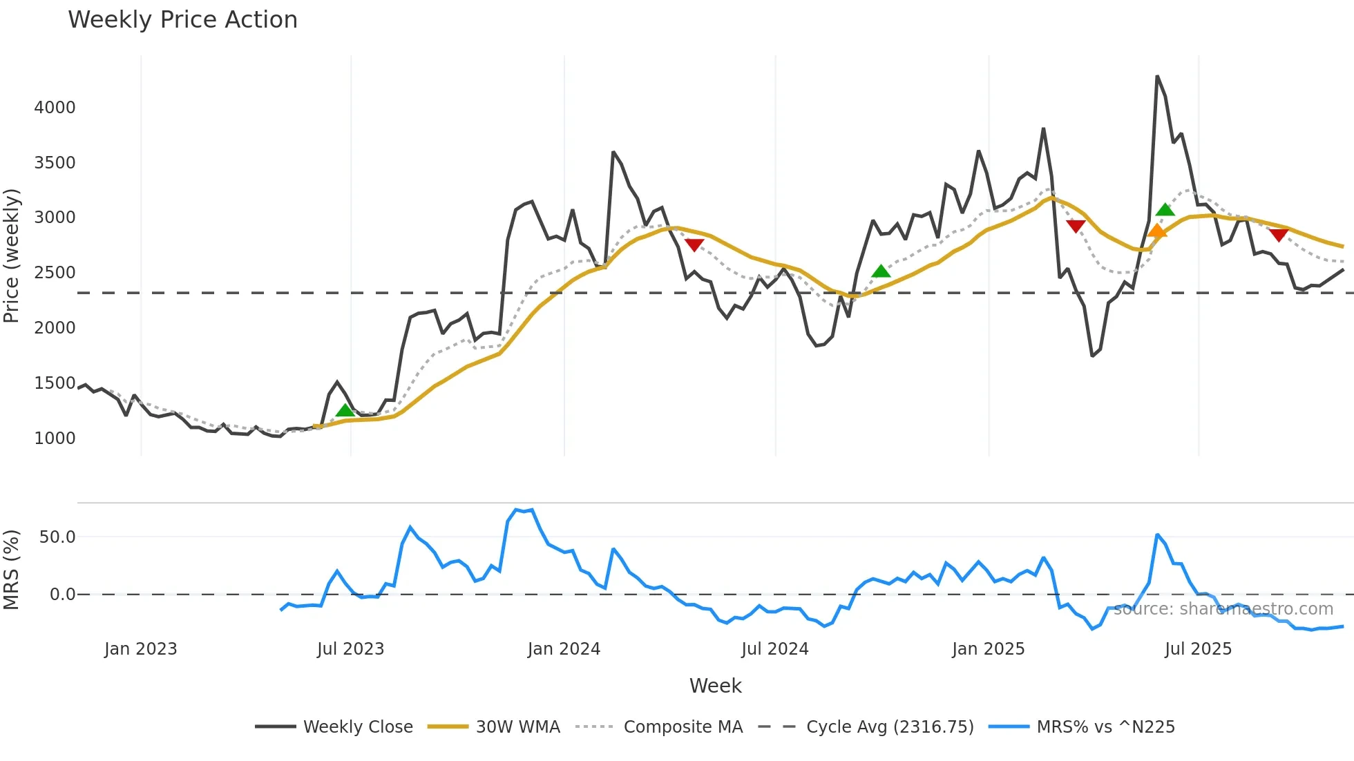 2160 weekly Price Action chart, closing 2025-10-27