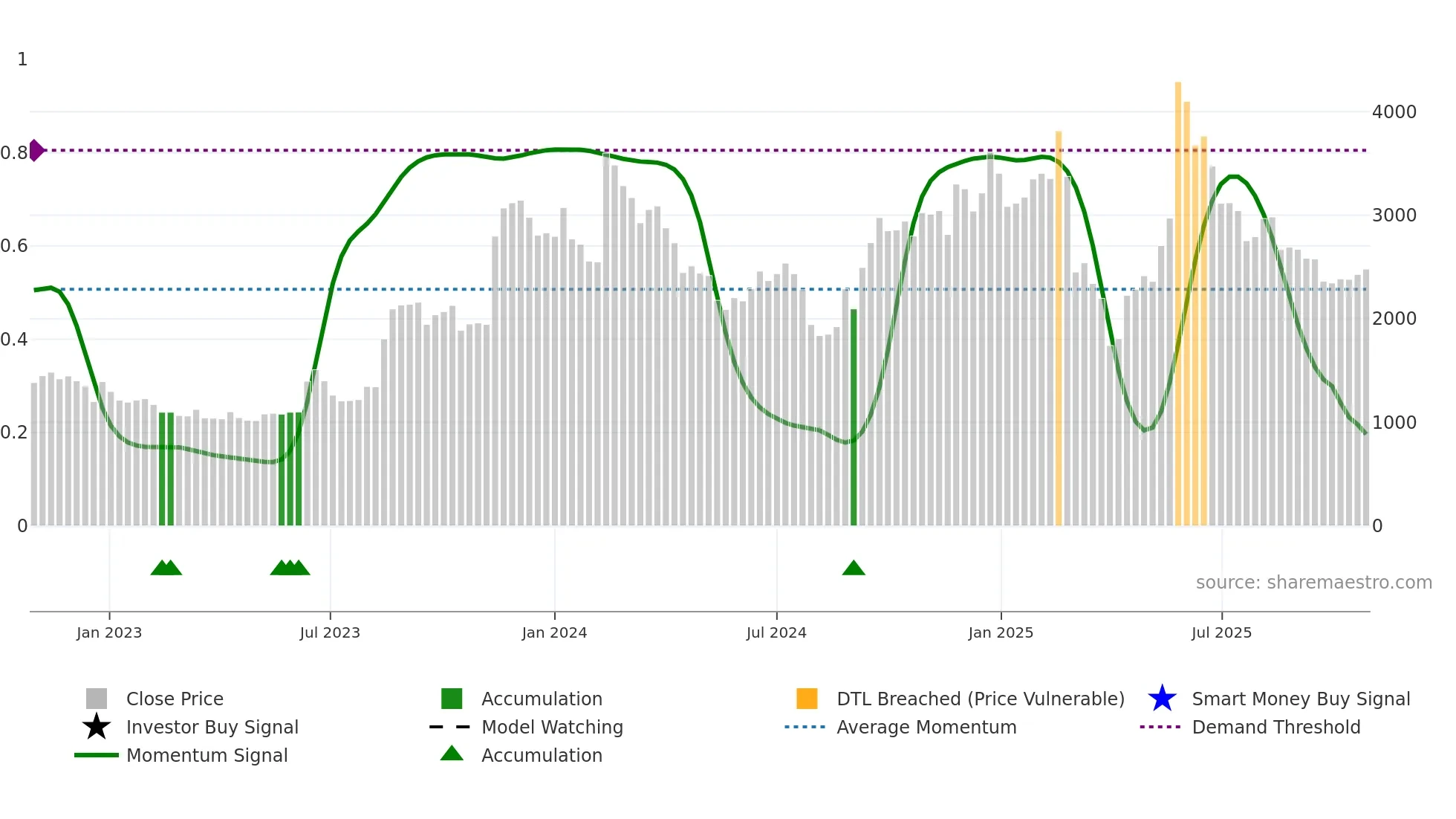 2160 weekly Smart Money chart