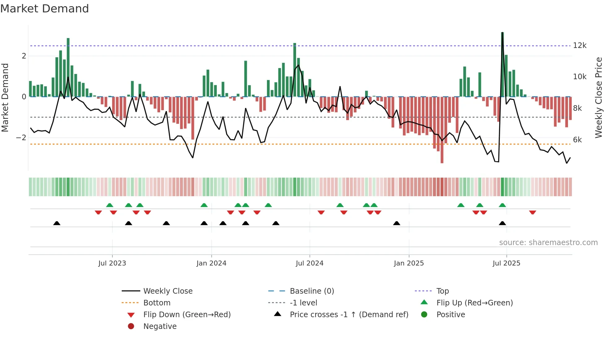 203400 weekly Market Demand chart