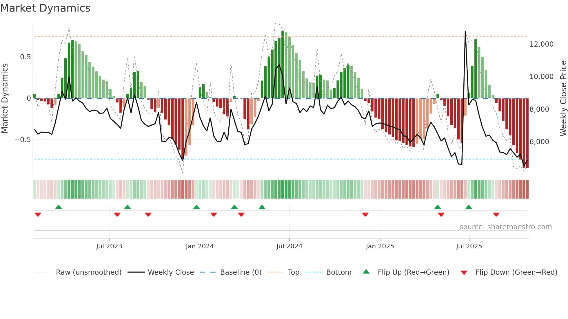 203400 weekly Market Dynamics chart