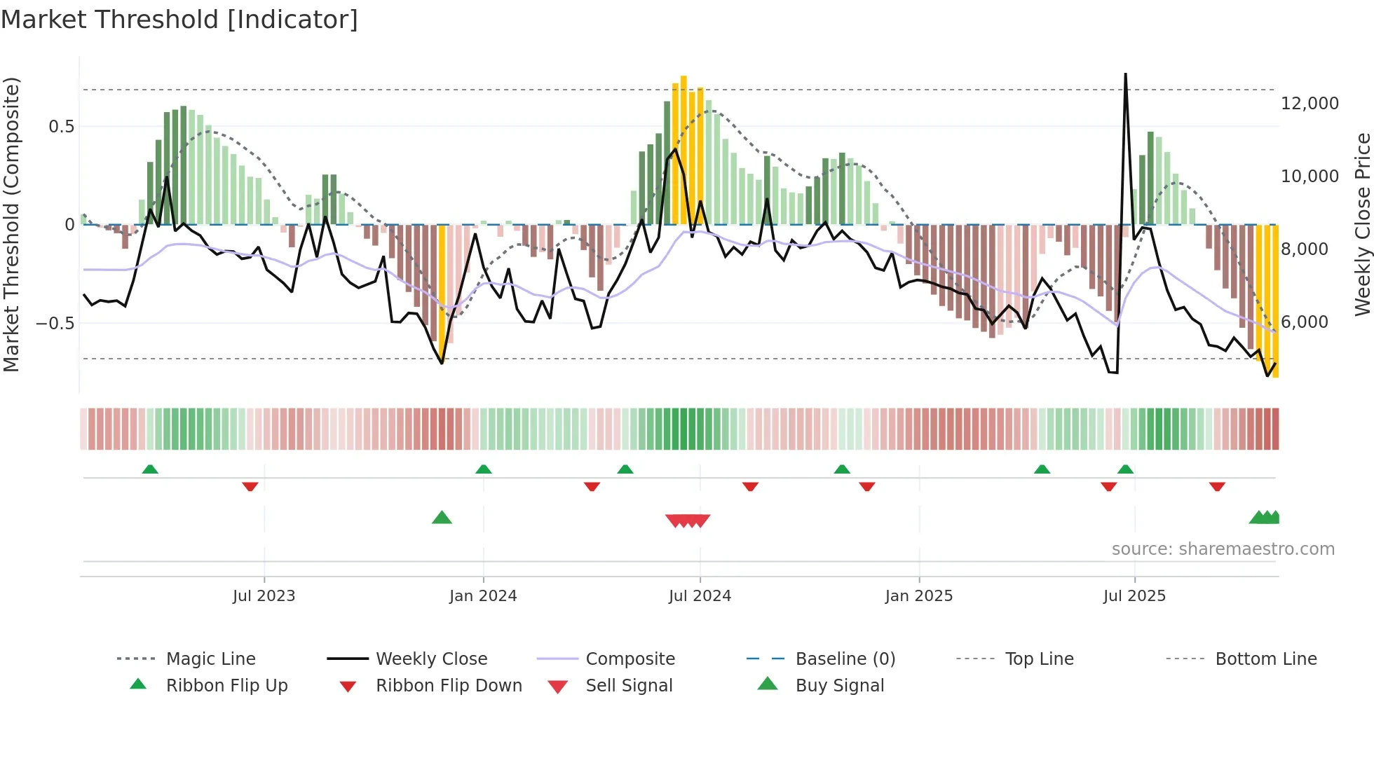 203400 weekly Market Threshold chart