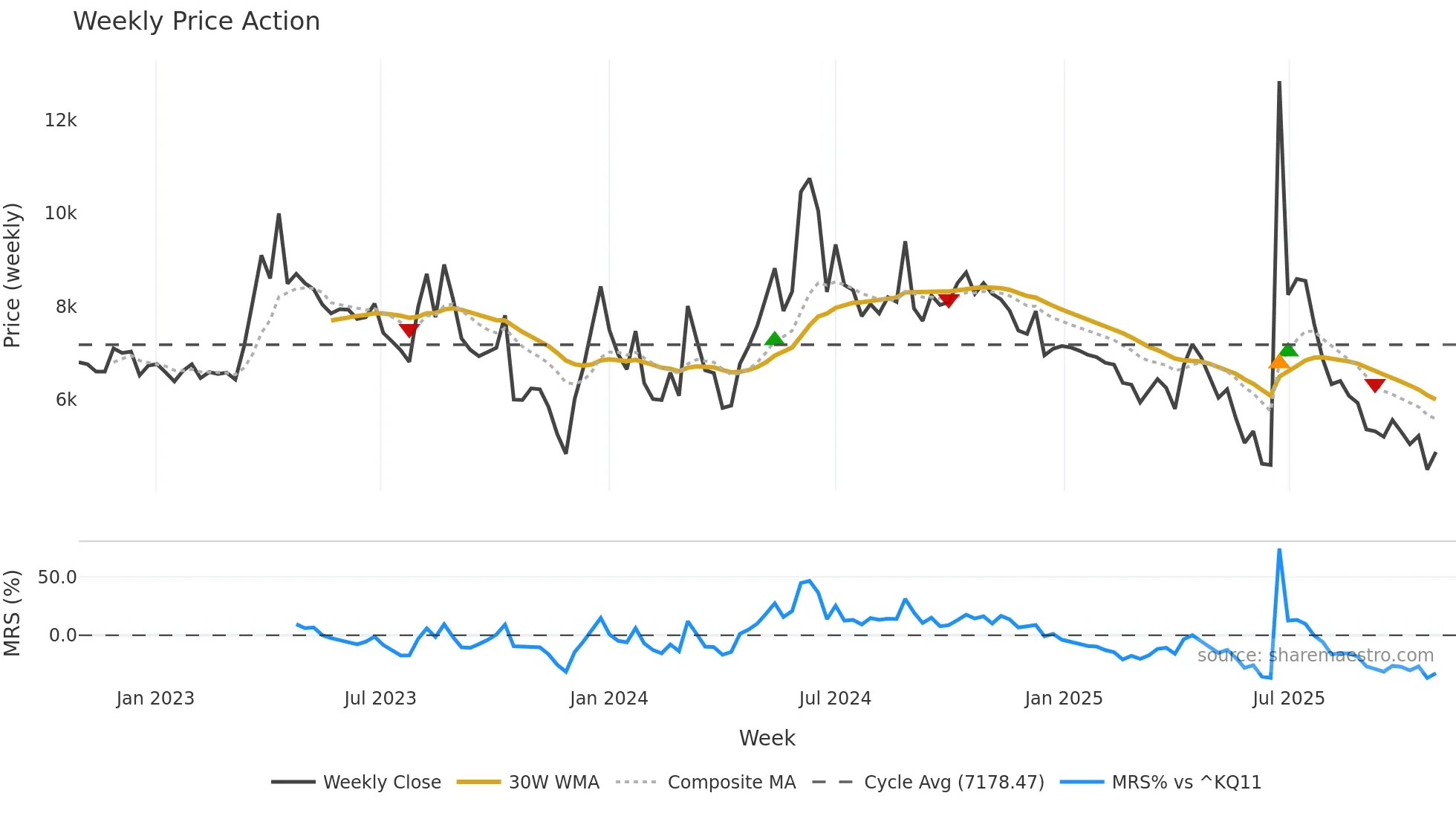 203400 weekly Price Action chart, closing 2025-10-27