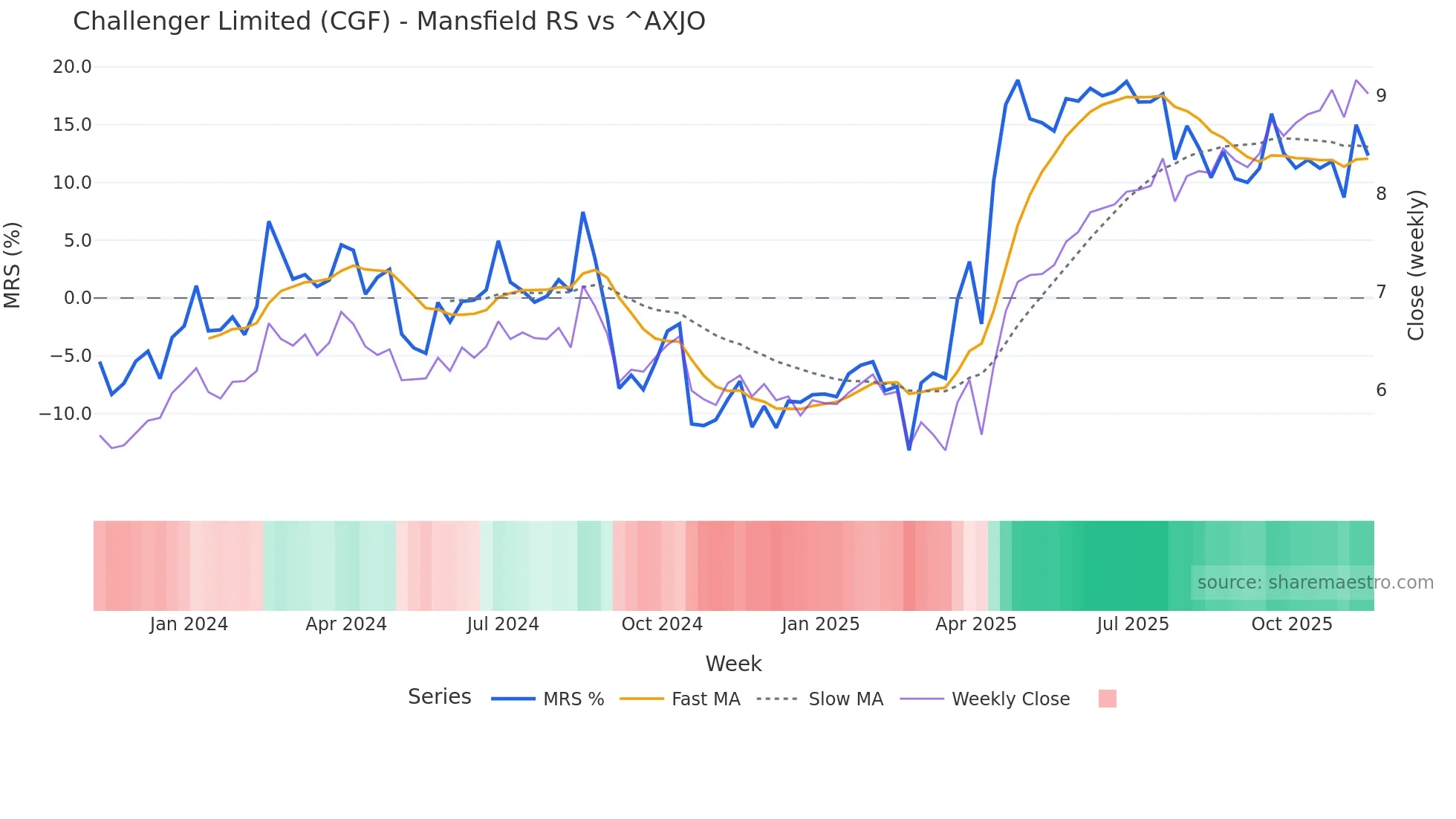 CGF Mansfield Relative Strength chart