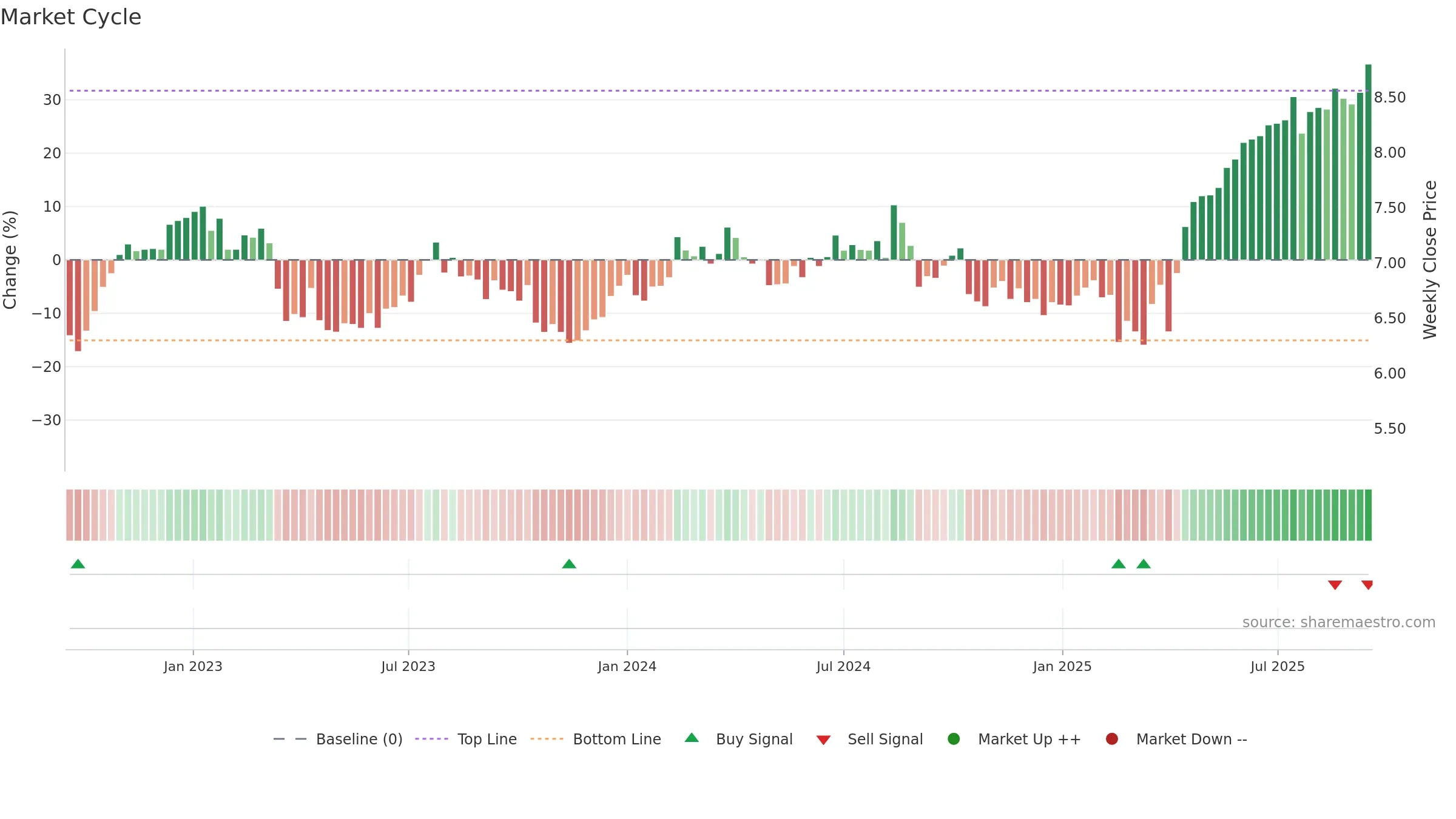 CGF weekly Market Cycle chart, closing 2025-09-15.
