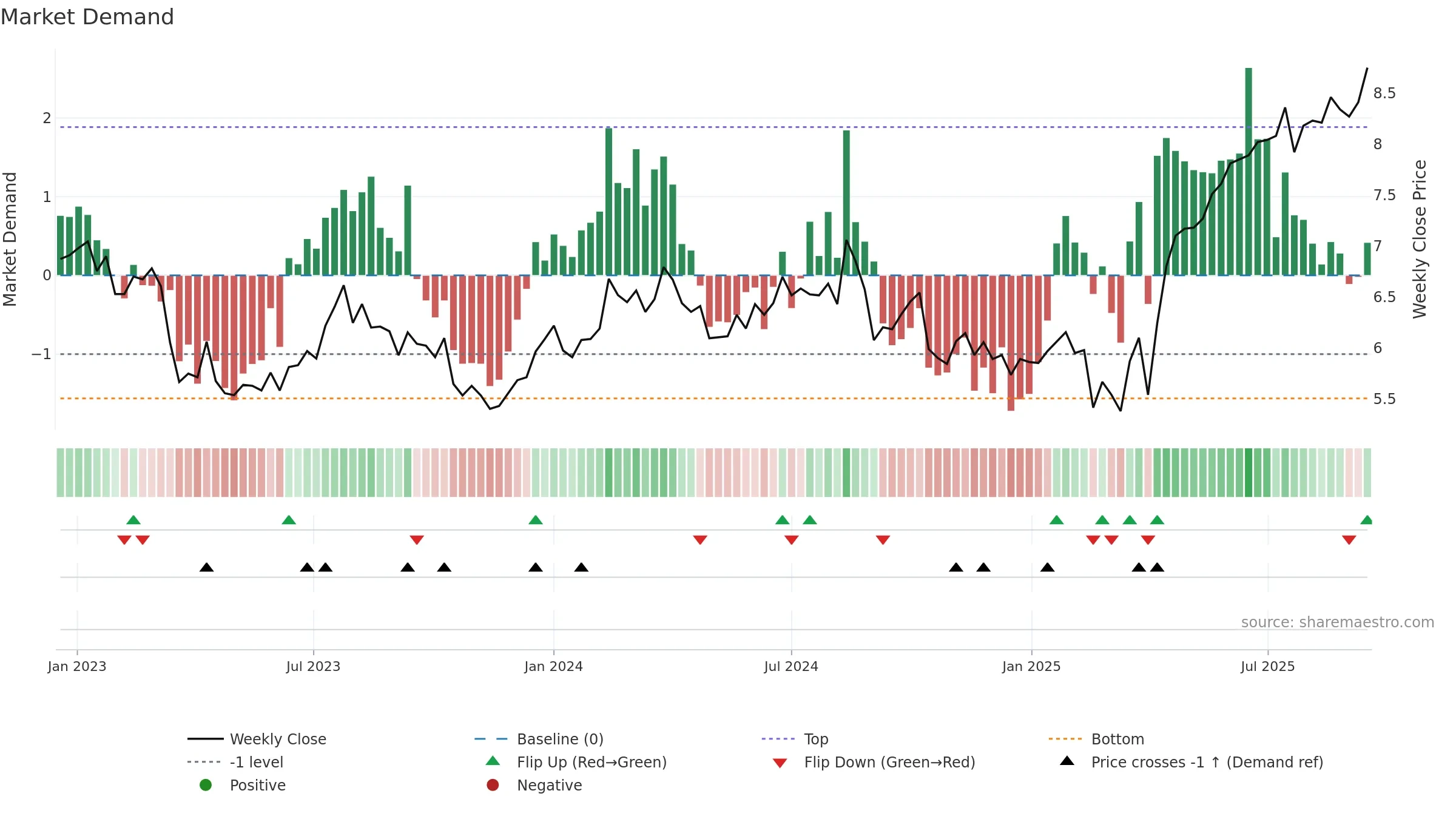 CGF weekly Market Demand chart, closing 2025-09-15.