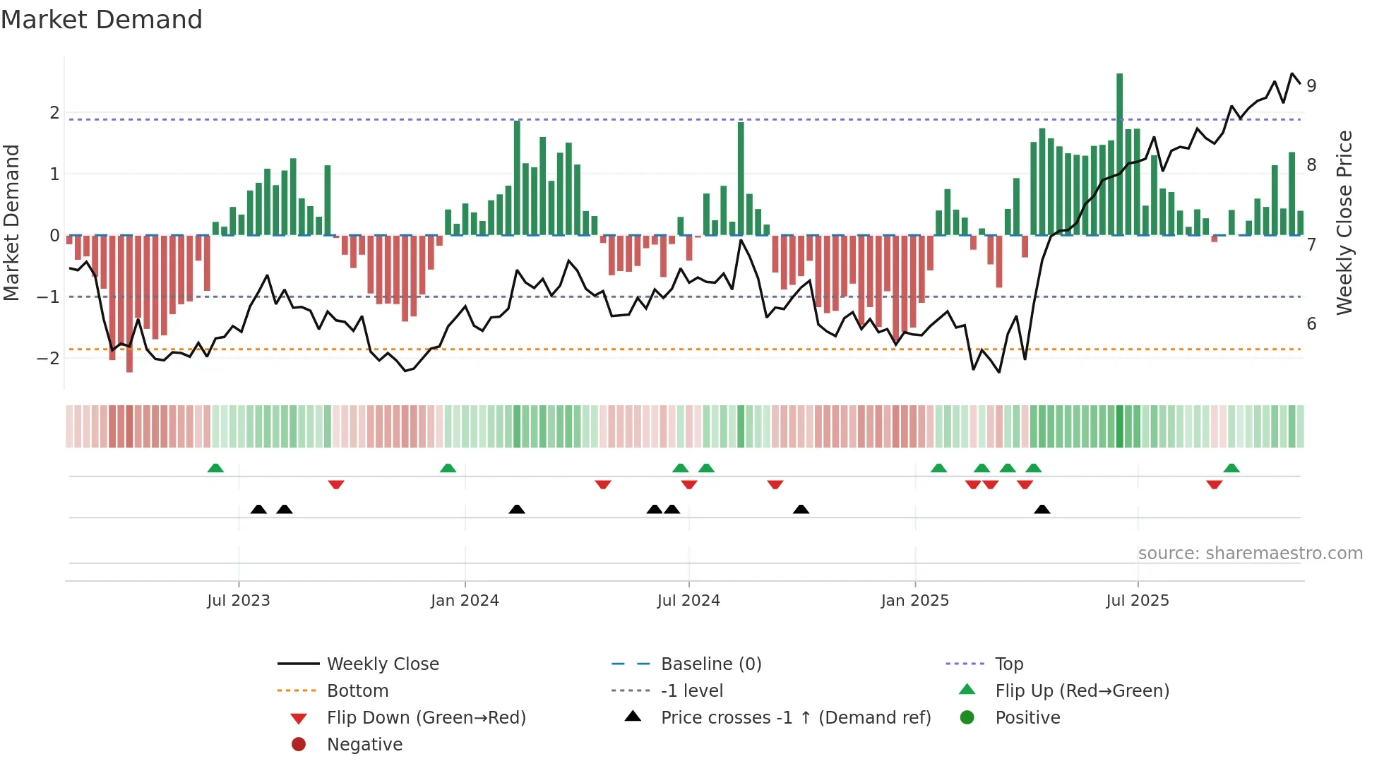 CGF weekly Market Demand chart